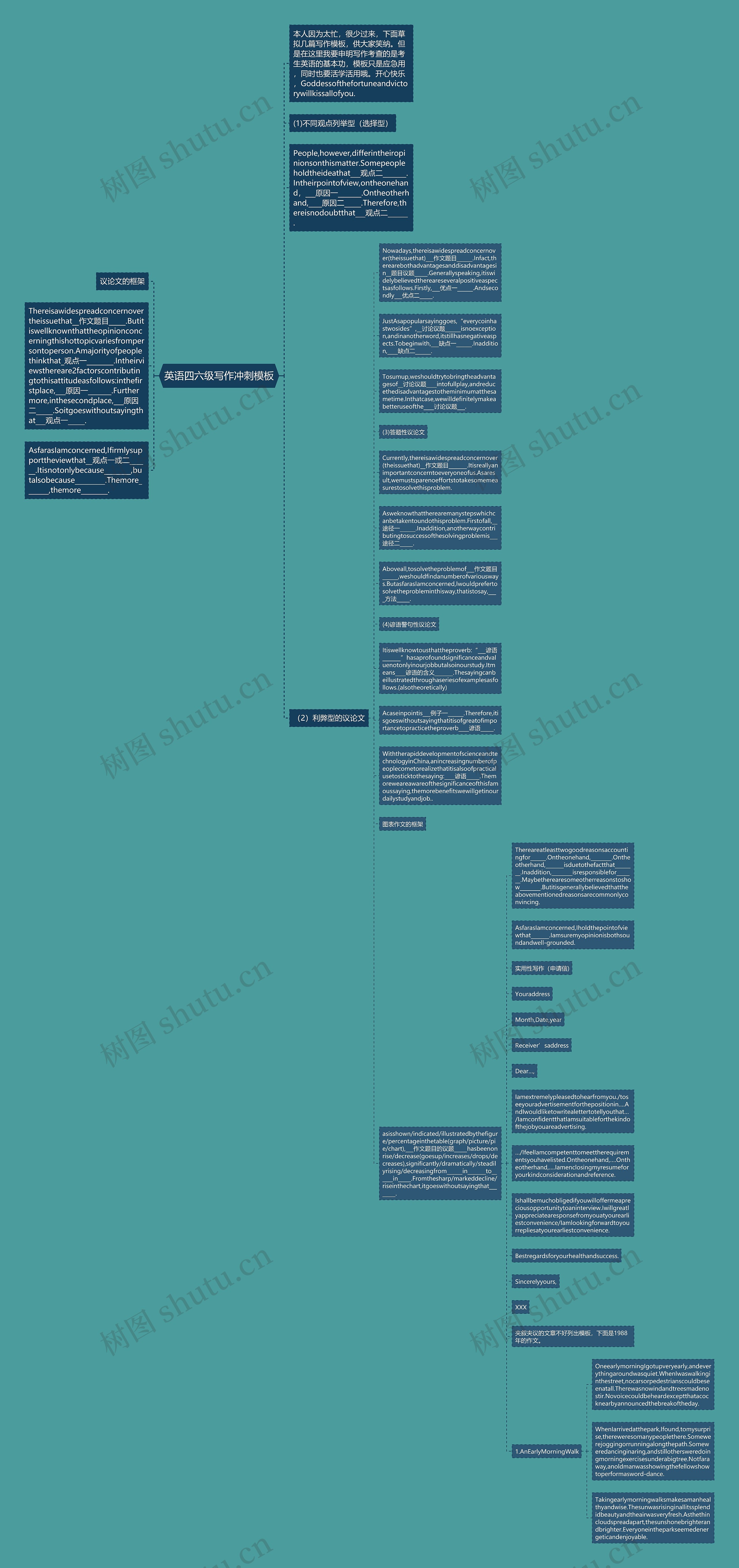 英语四六级写作冲刺思维导图