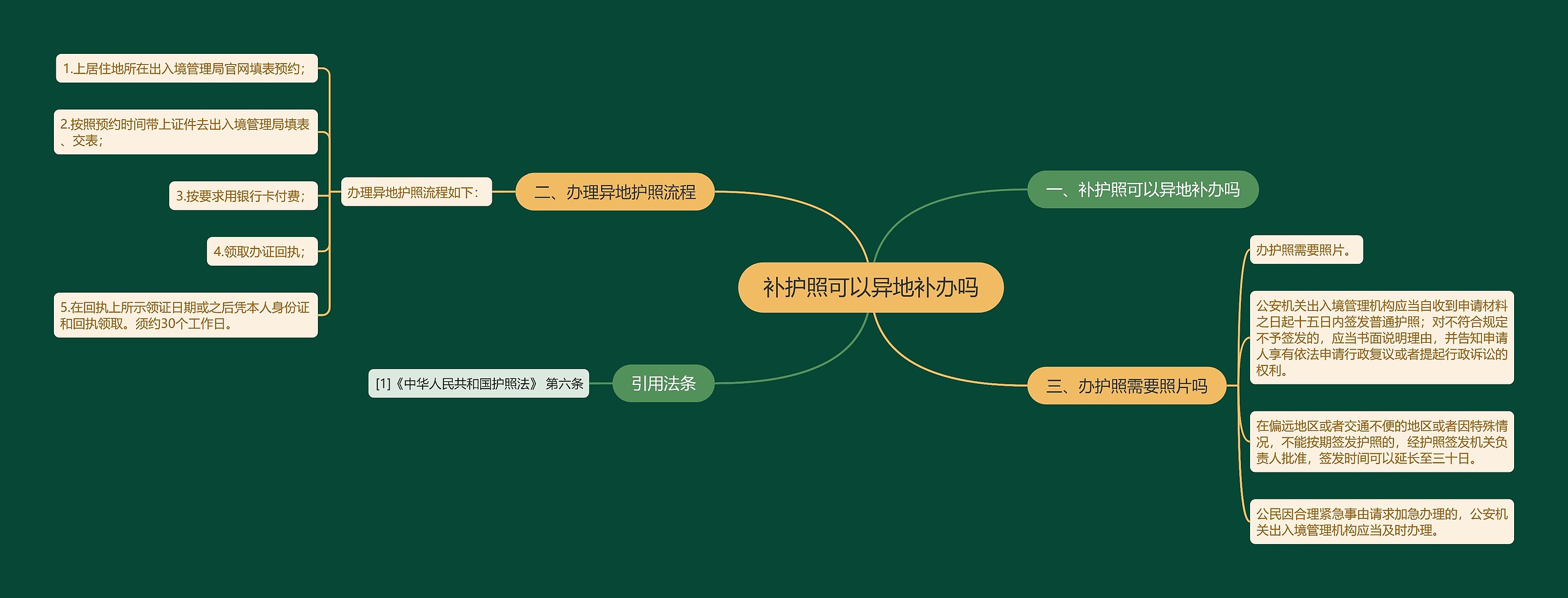 补护照可以异地补办吗思维导图