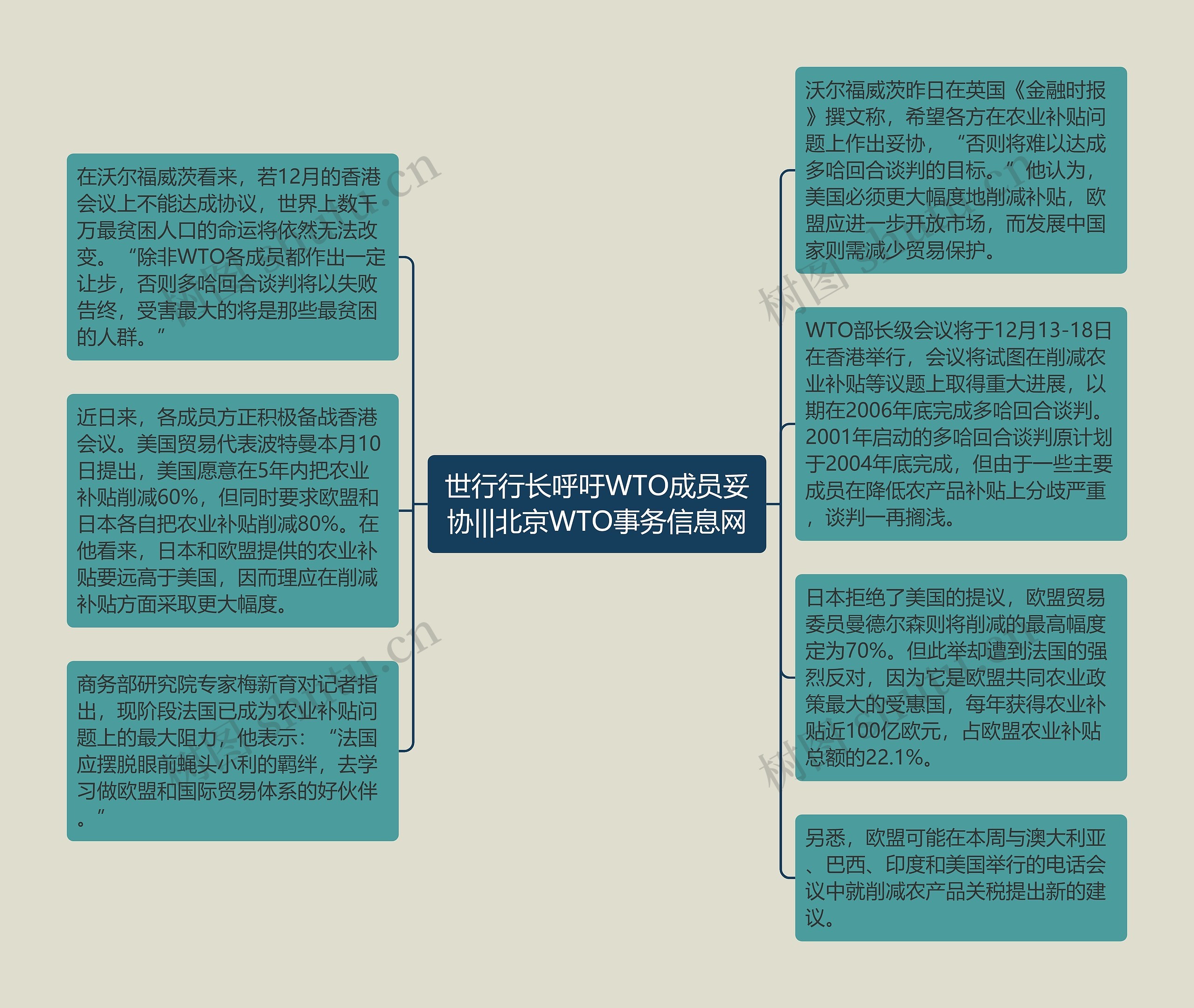 世行行长呼吁WTO成员妥协|||北京WTO事务信息网思维导图