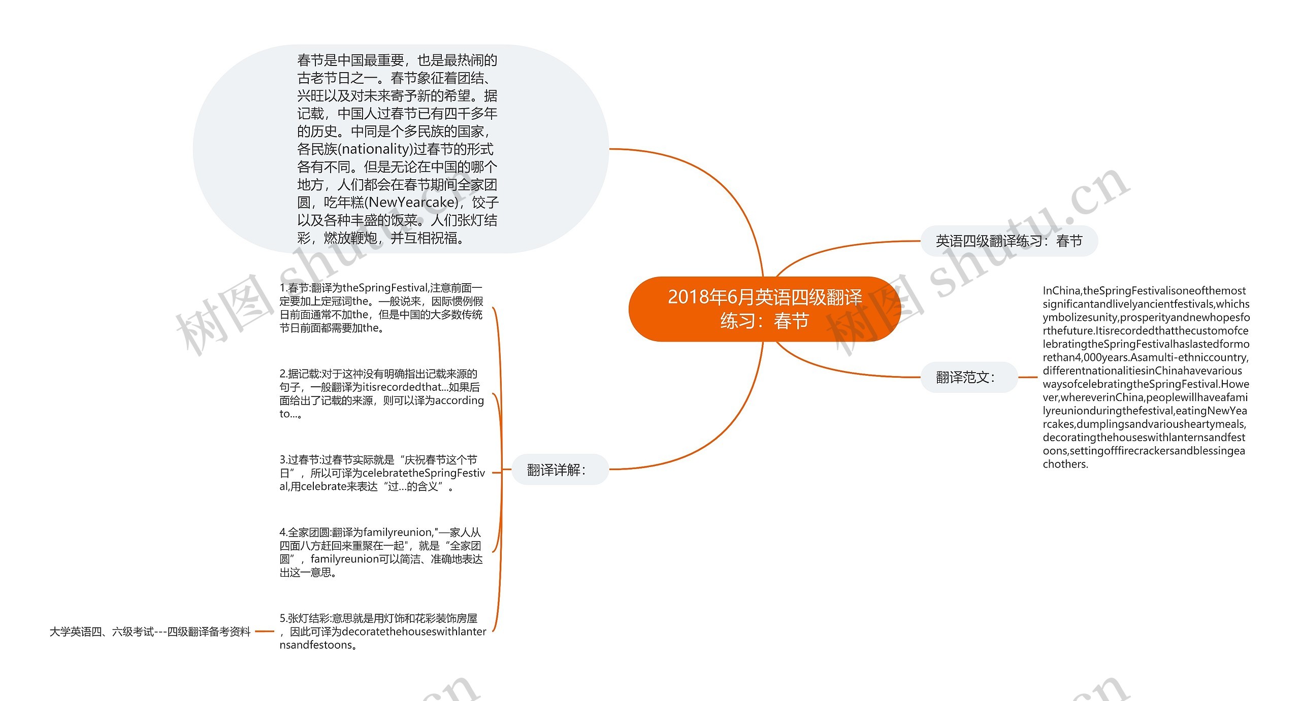 2018年6月英语四级翻译练习：春节