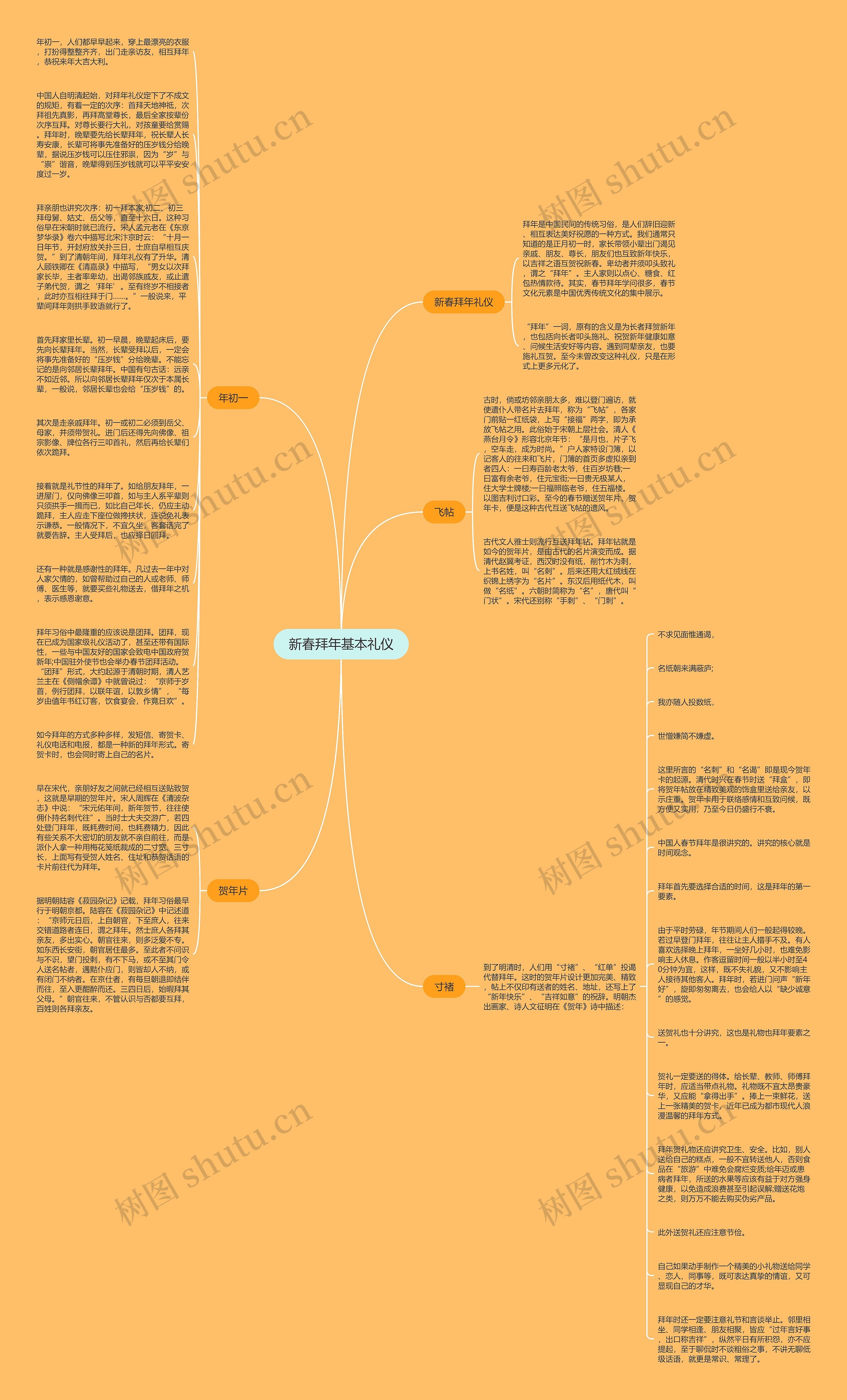 新春拜年基本礼仪思维导图