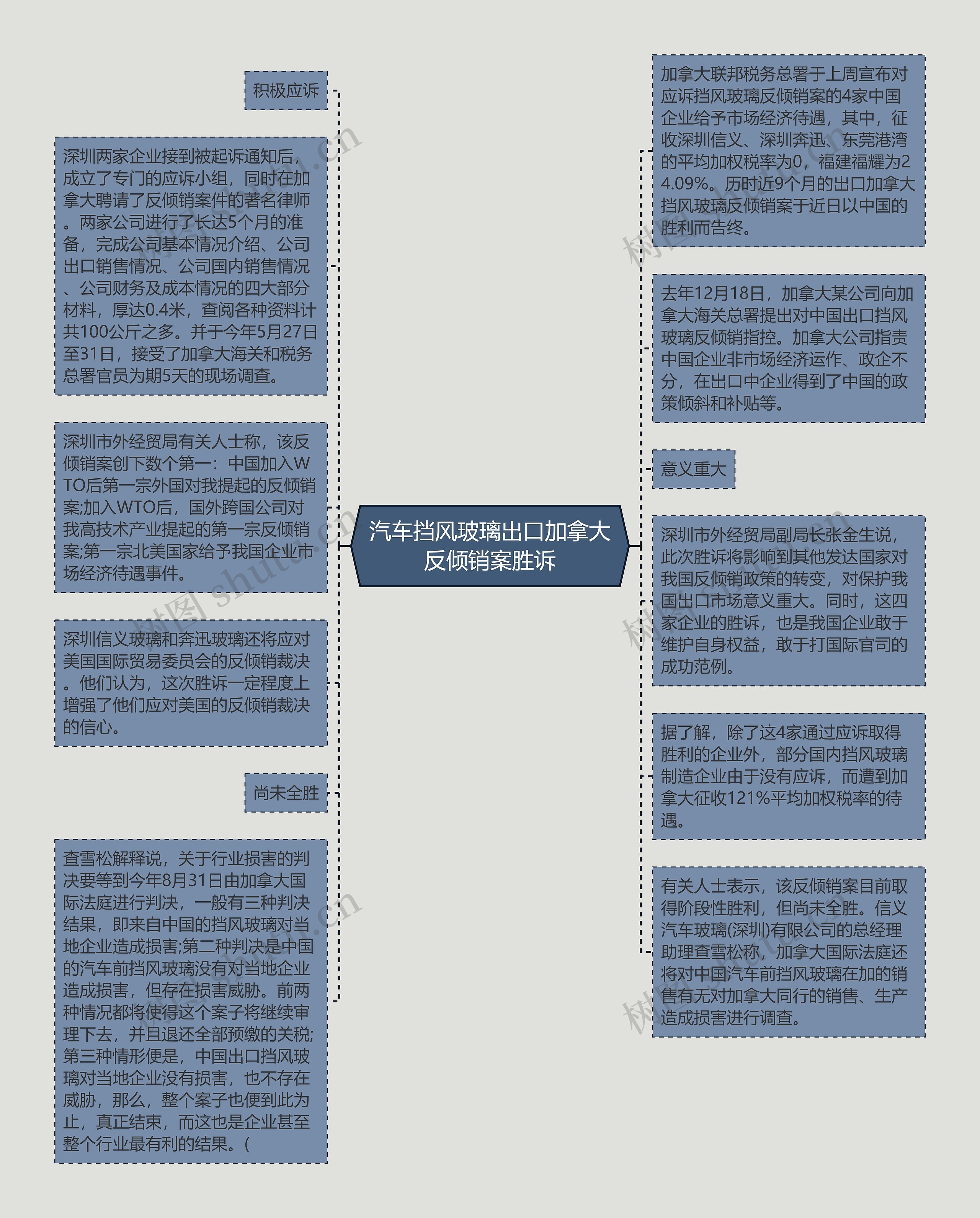 汽车挡风玻璃出口加拿大反倾销案胜诉