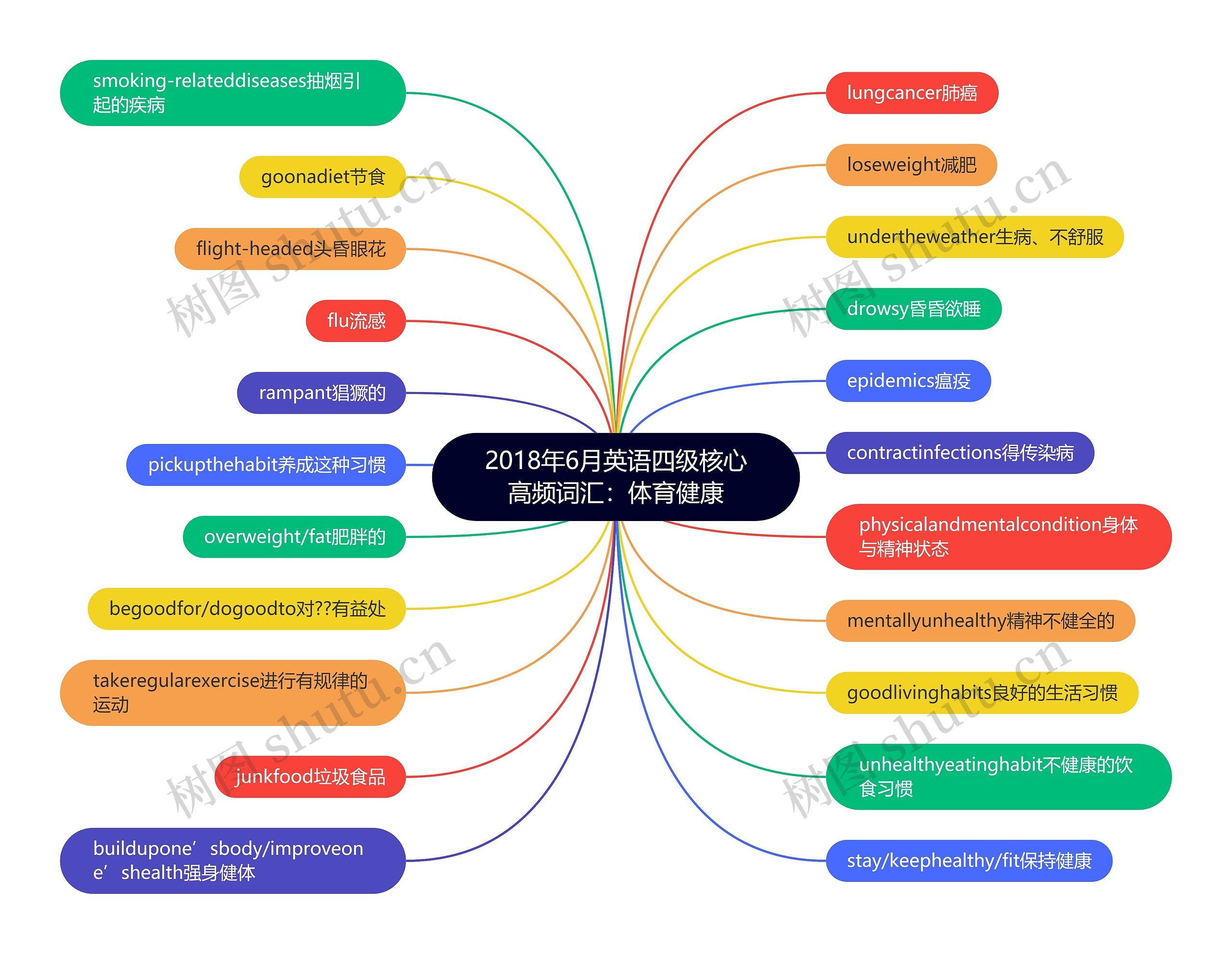 2018年6月英语四级核心高频词汇：体育健康思维导图