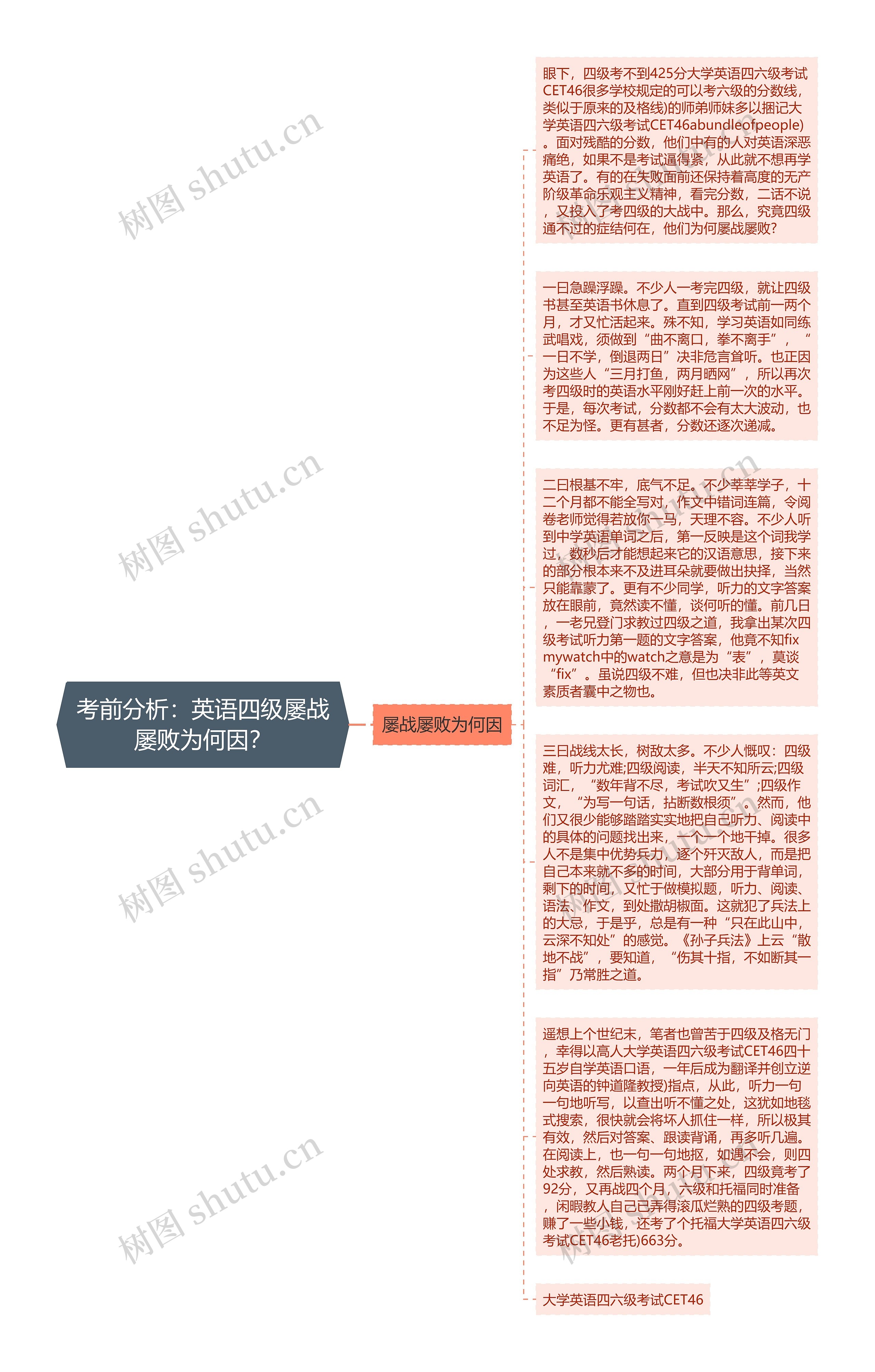 考前分析：英语四级屡战屡败为何因？