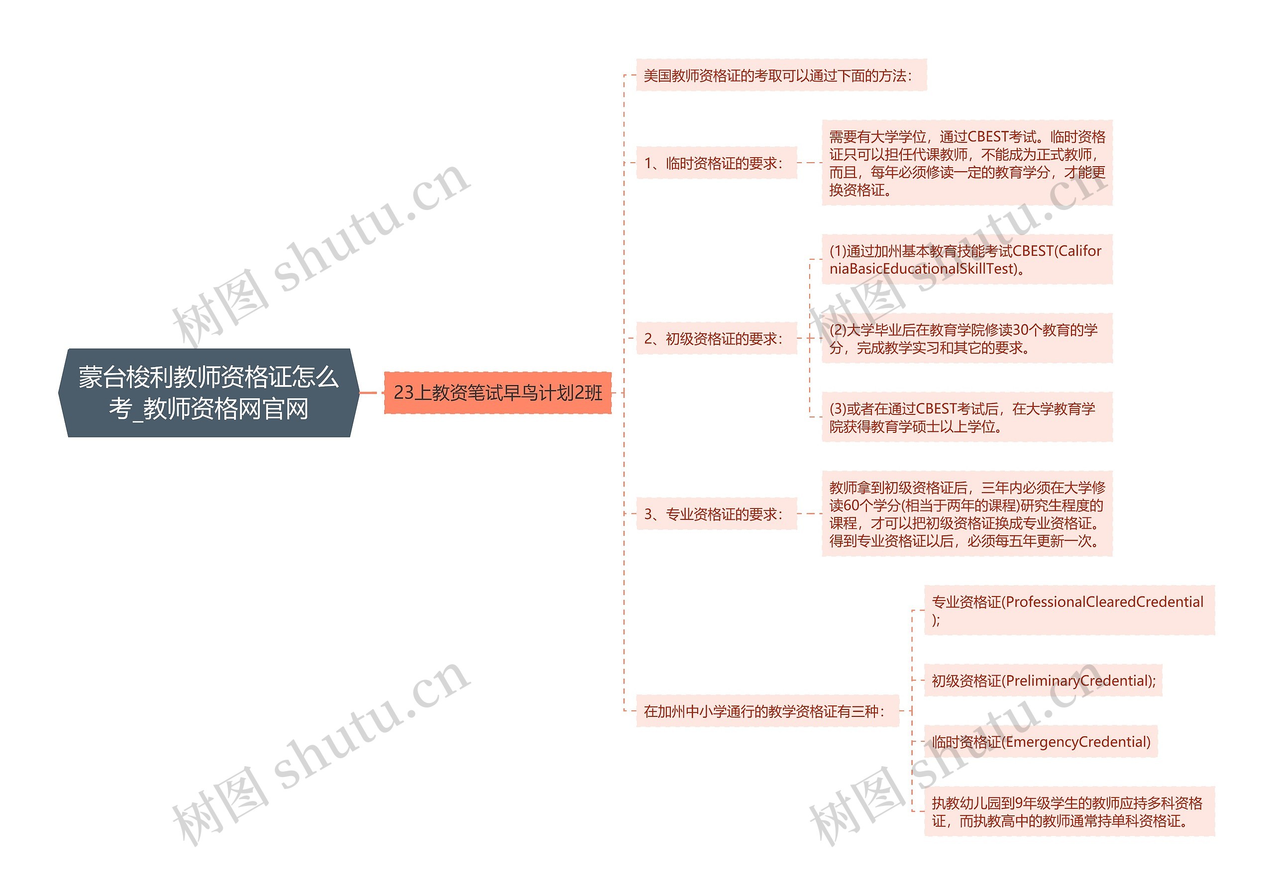 蒙台梭利教师资格证怎么考_教师资格网官网思维导图