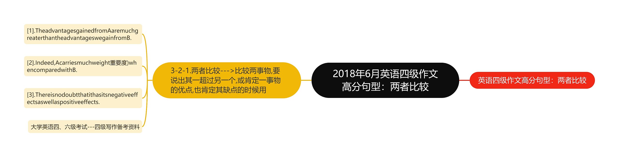 2018年6月英语四级作文高分句型：两者比较思维导图