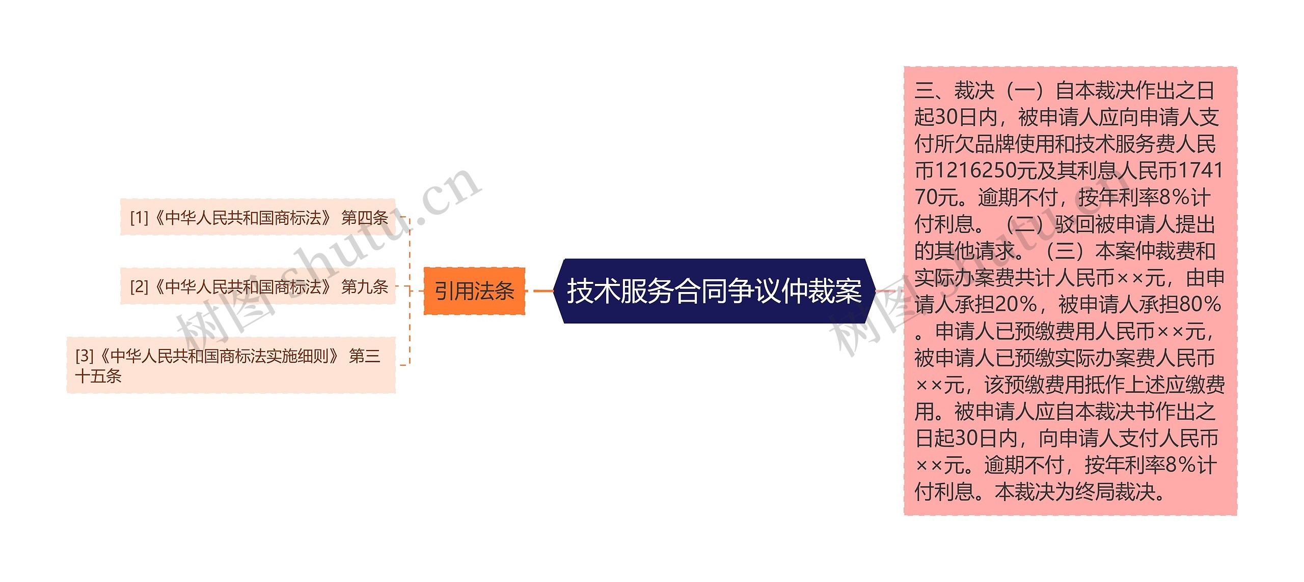 技术服务合同争议仲裁案思维导图