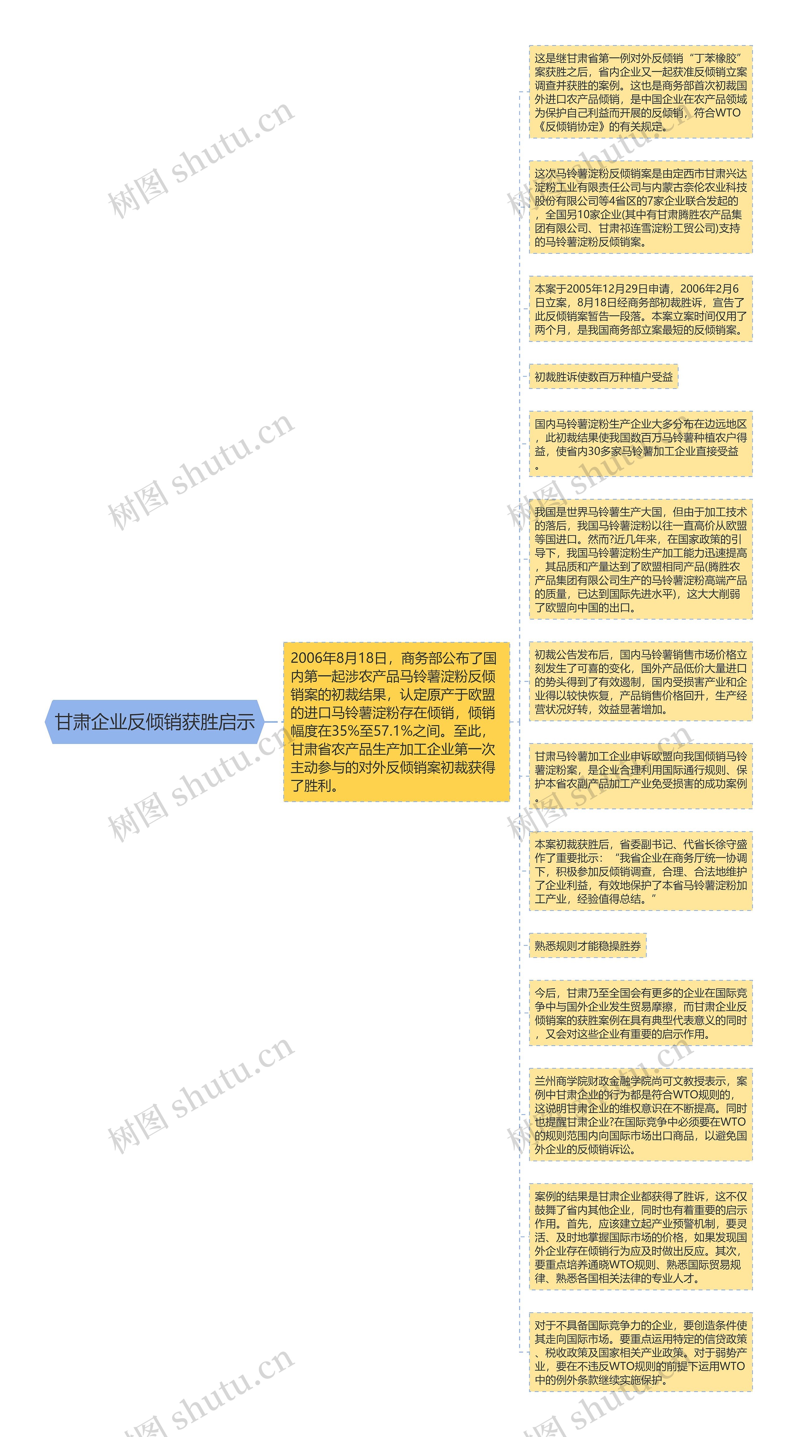 甘肃企业反倾销获胜启示思维导图