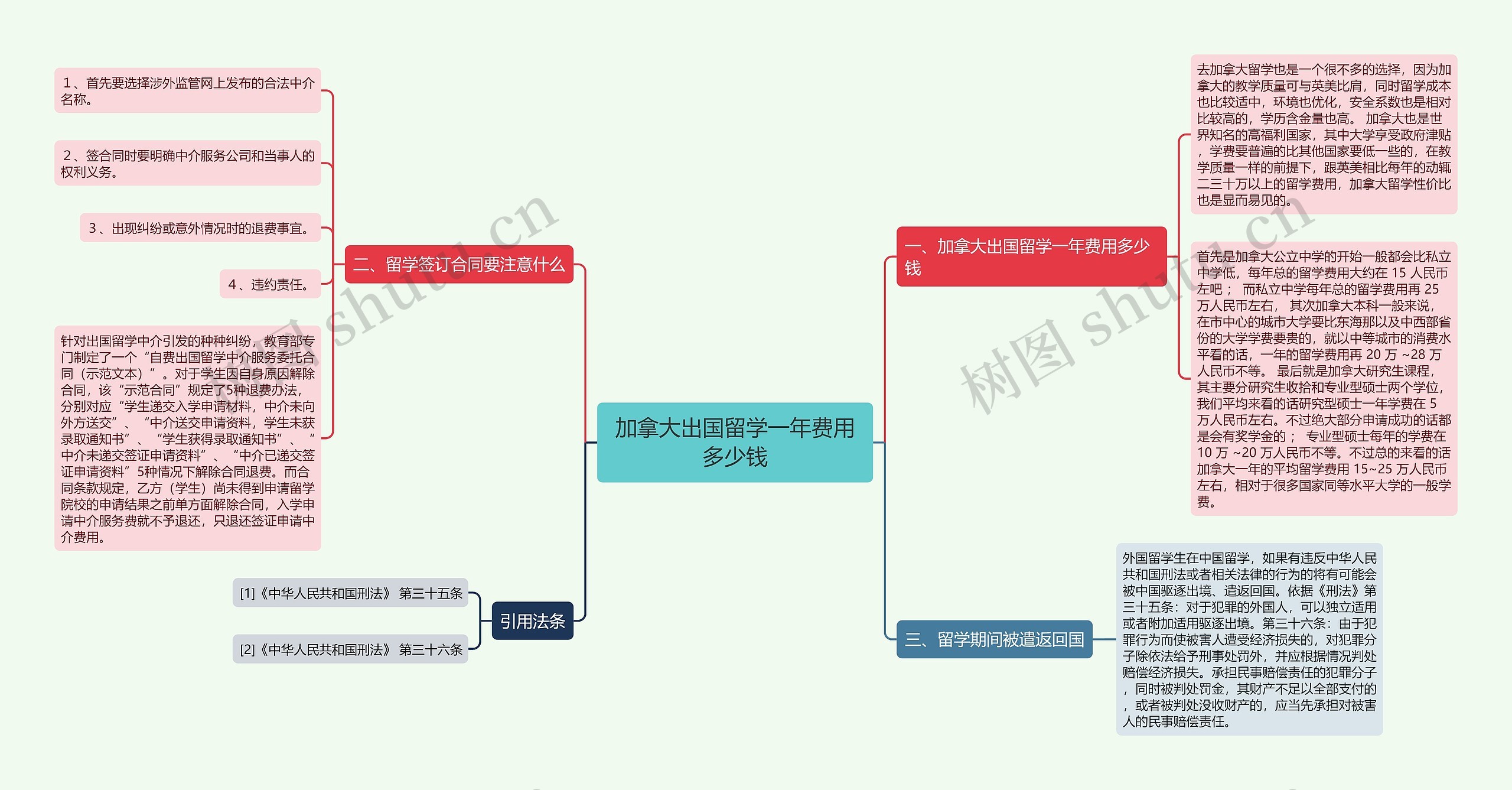 加拿大出国留学一年费用多少钱思维导图