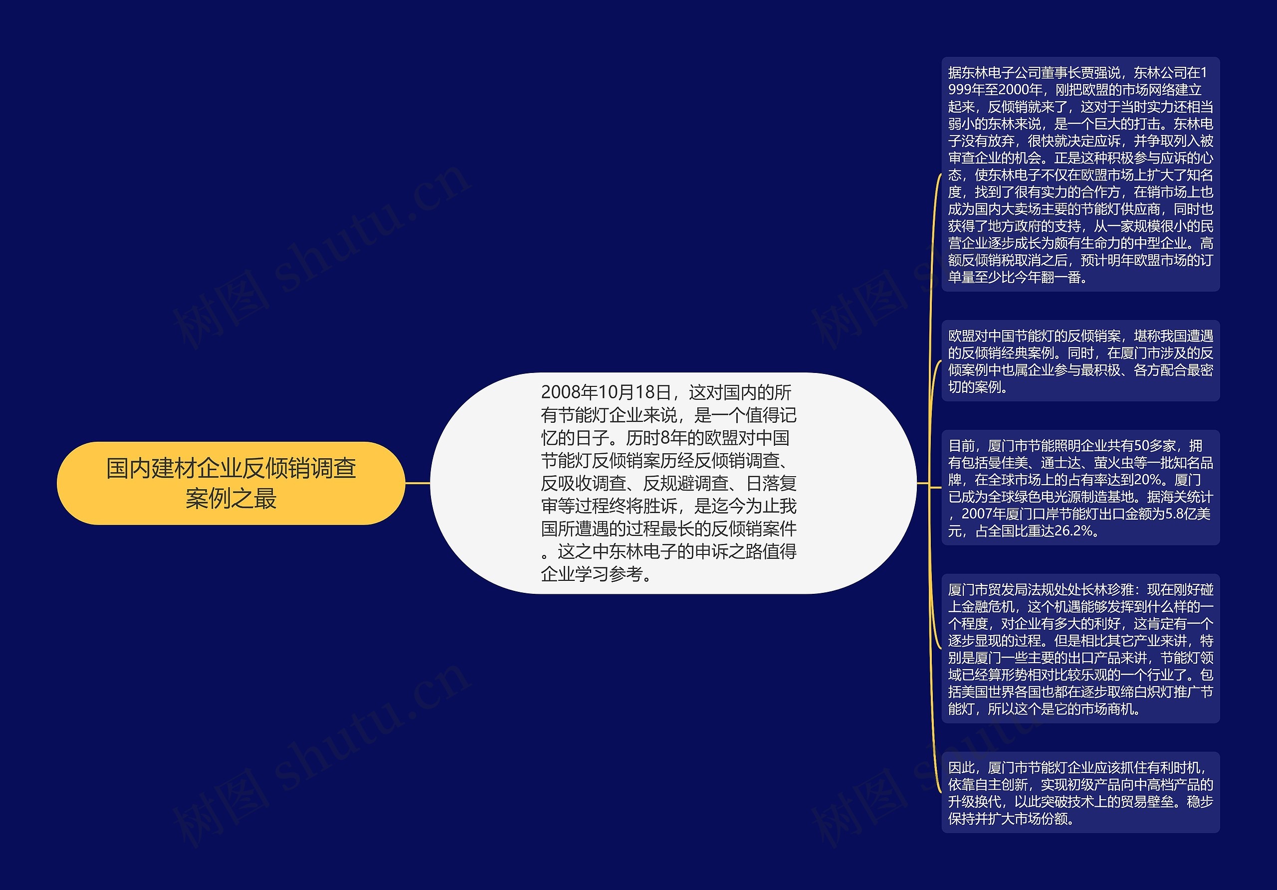 国内建材企业反倾销调查案例之最思维导图