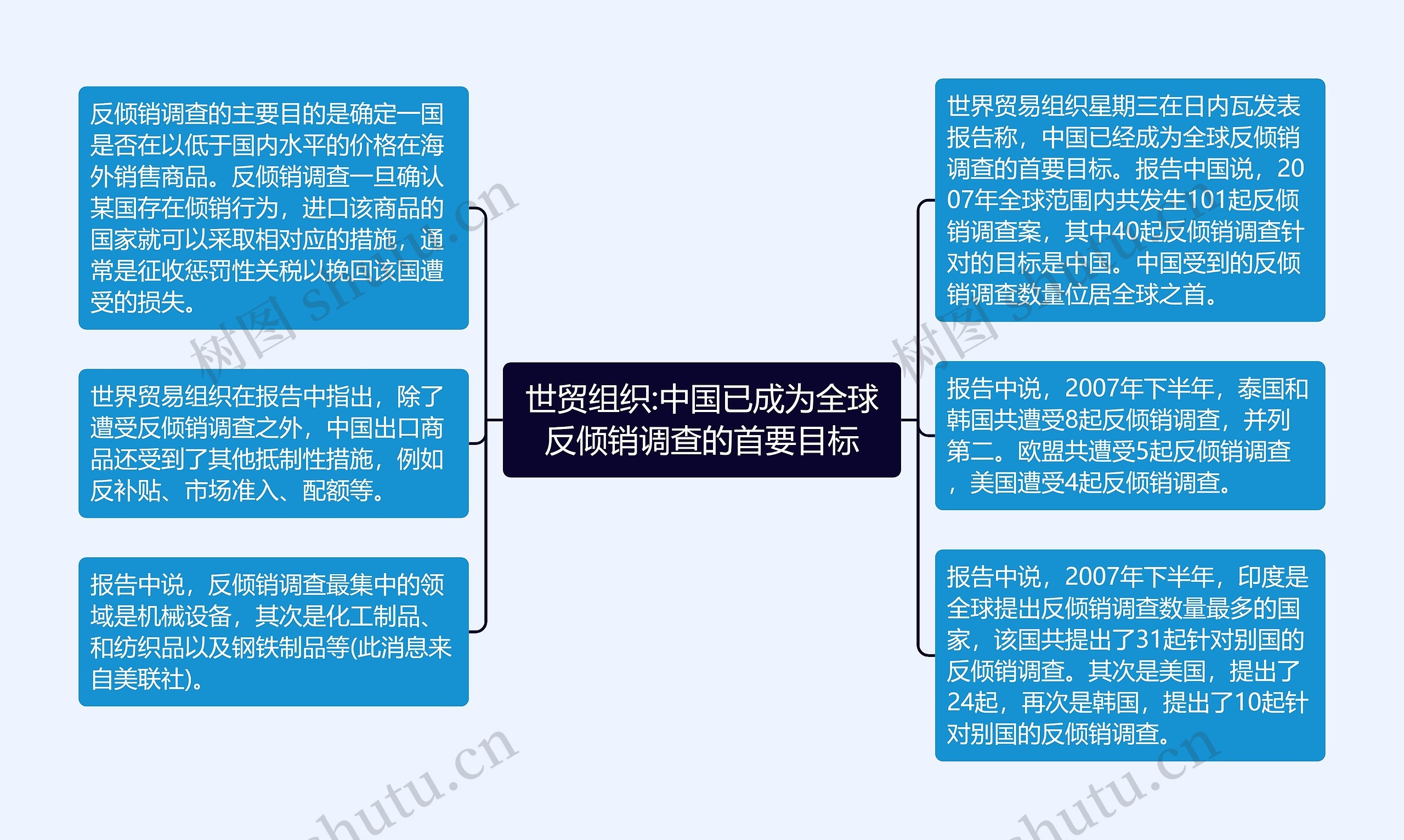 世贸组织:中国已成为全球反倾销调查的首要目标思维导图