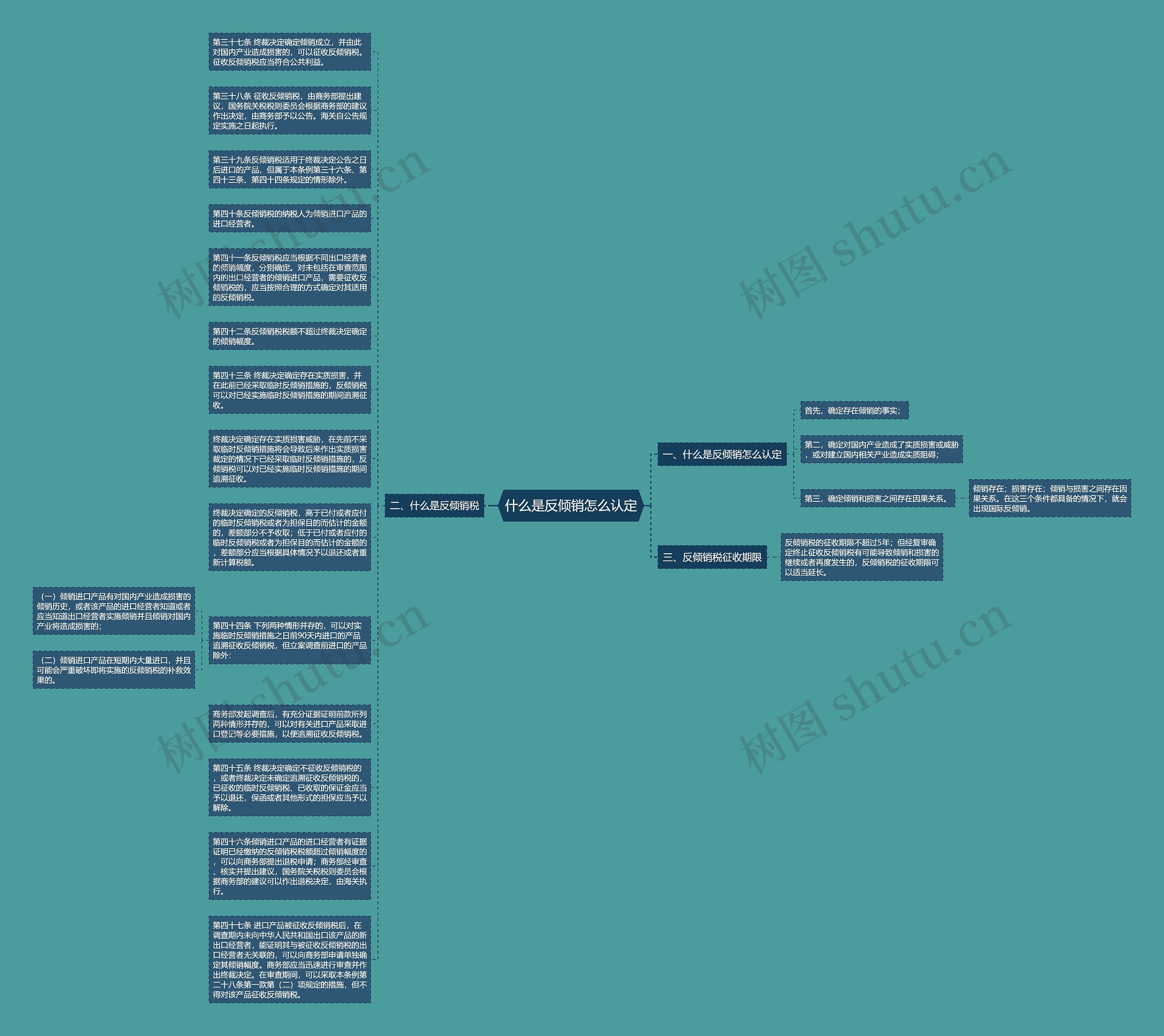 什么是反倾销怎么认定思维导图