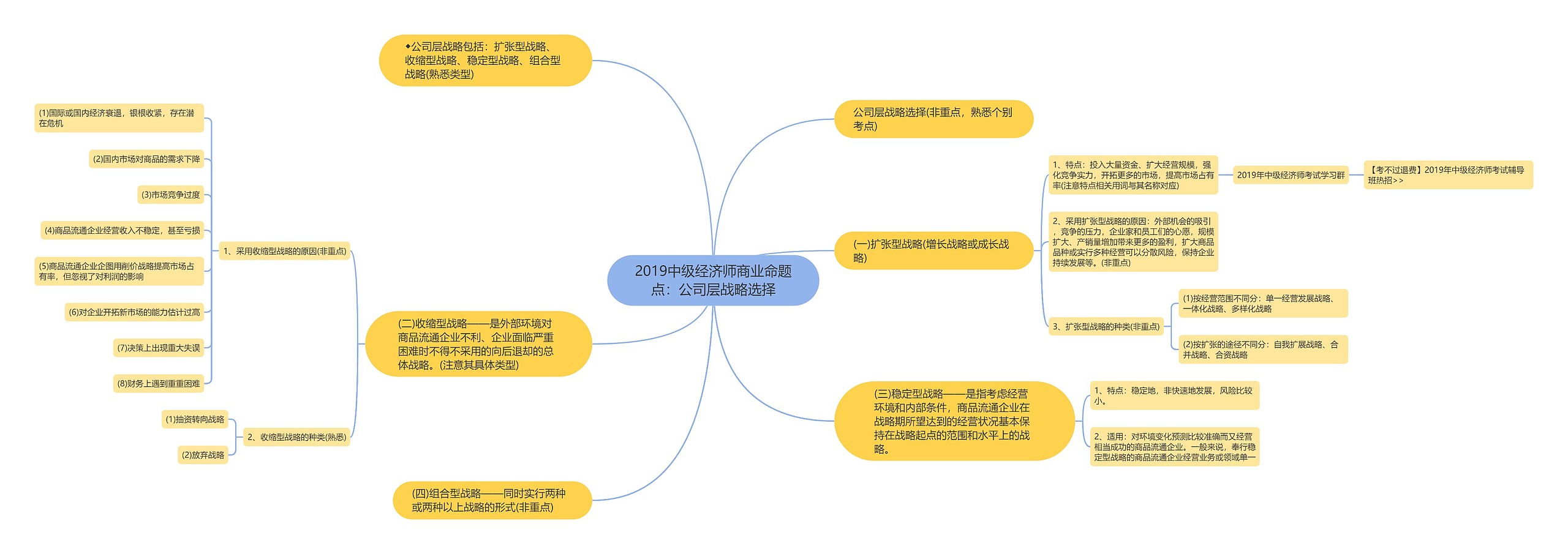 2019中级经济师商业命题点：公司层战略选择思维导图