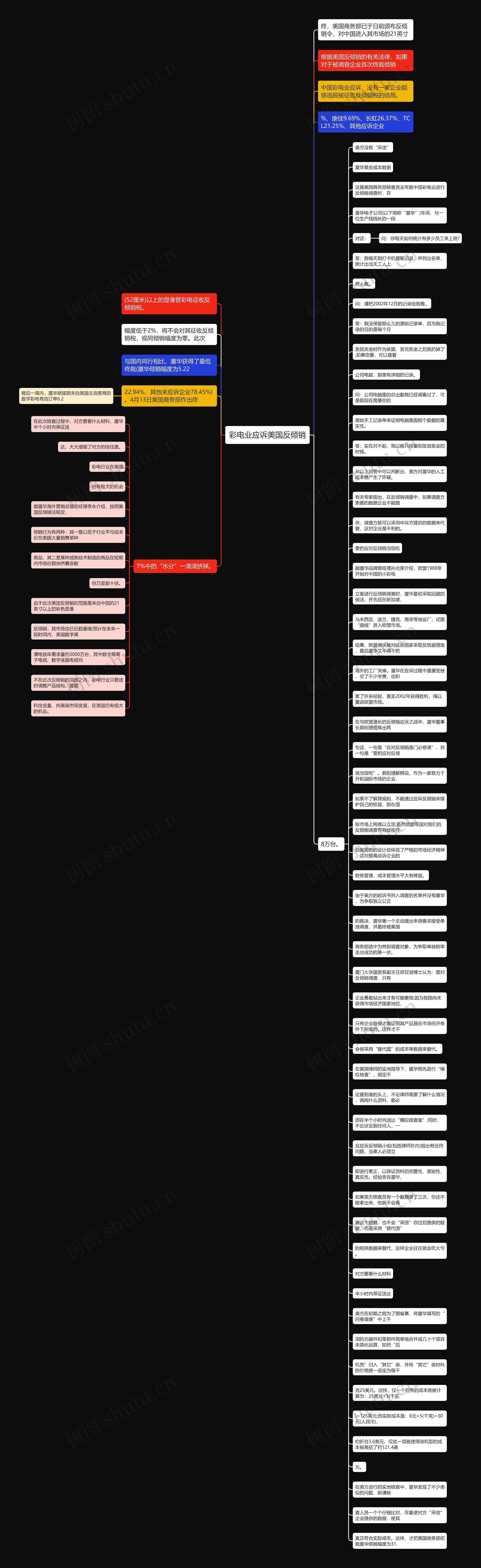 彩电业应诉美国反倾销思维导图