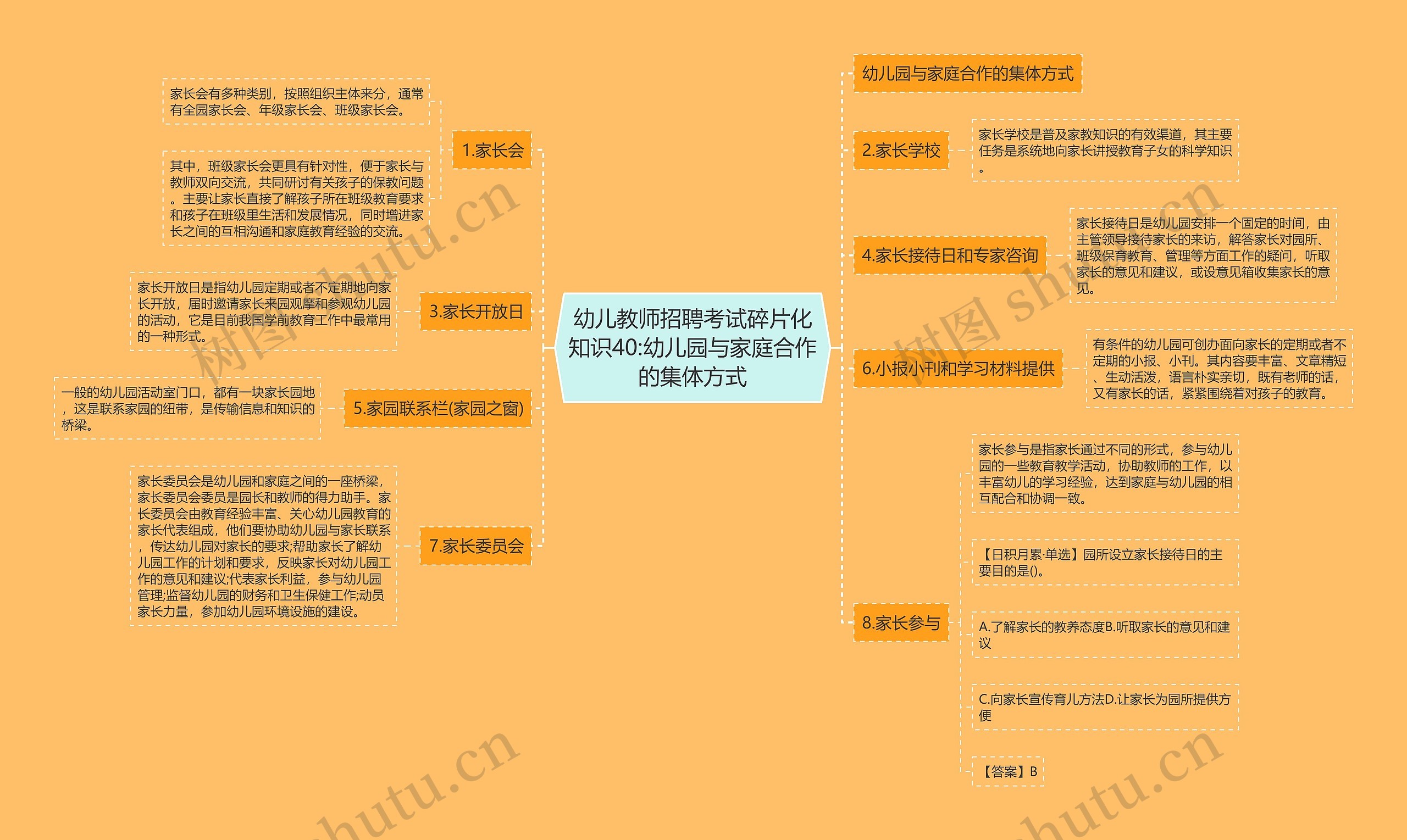 幼儿教师招聘考试碎片化知识40:幼儿园与家庭合作的集体方式思维导图