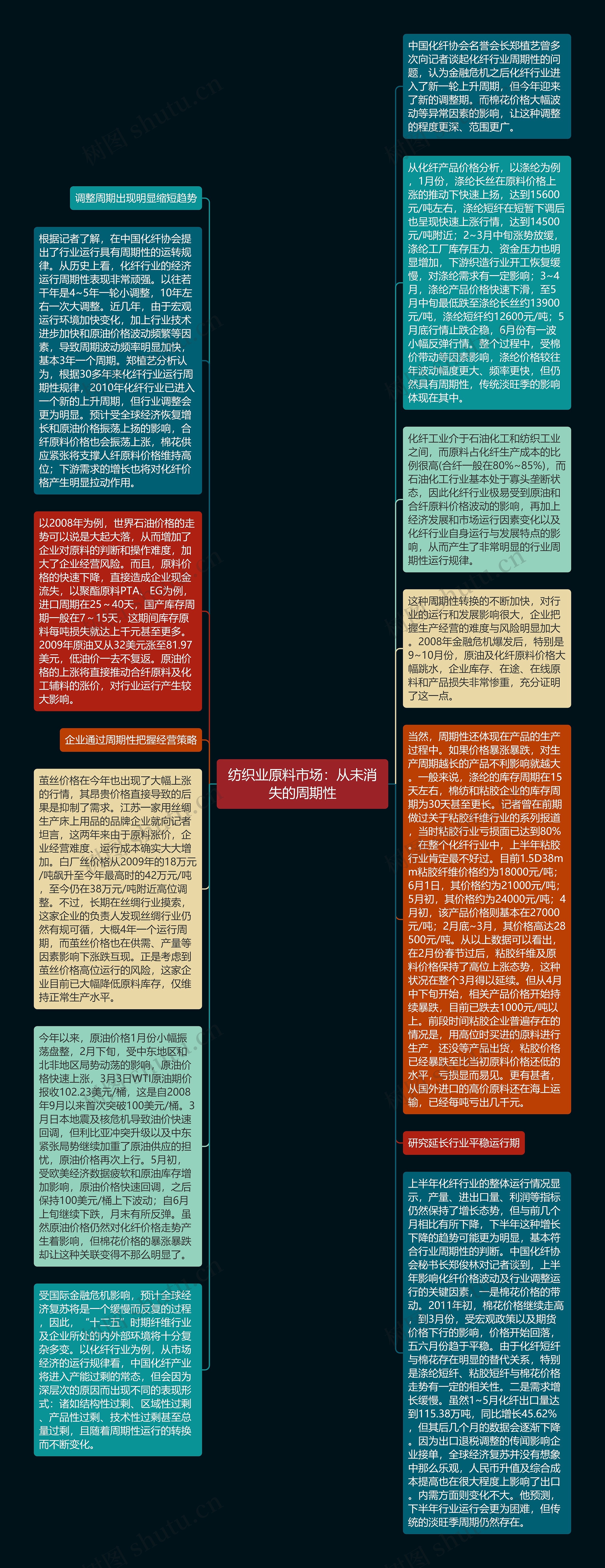 纺织业原料市场：从未消失的周期性思维导图