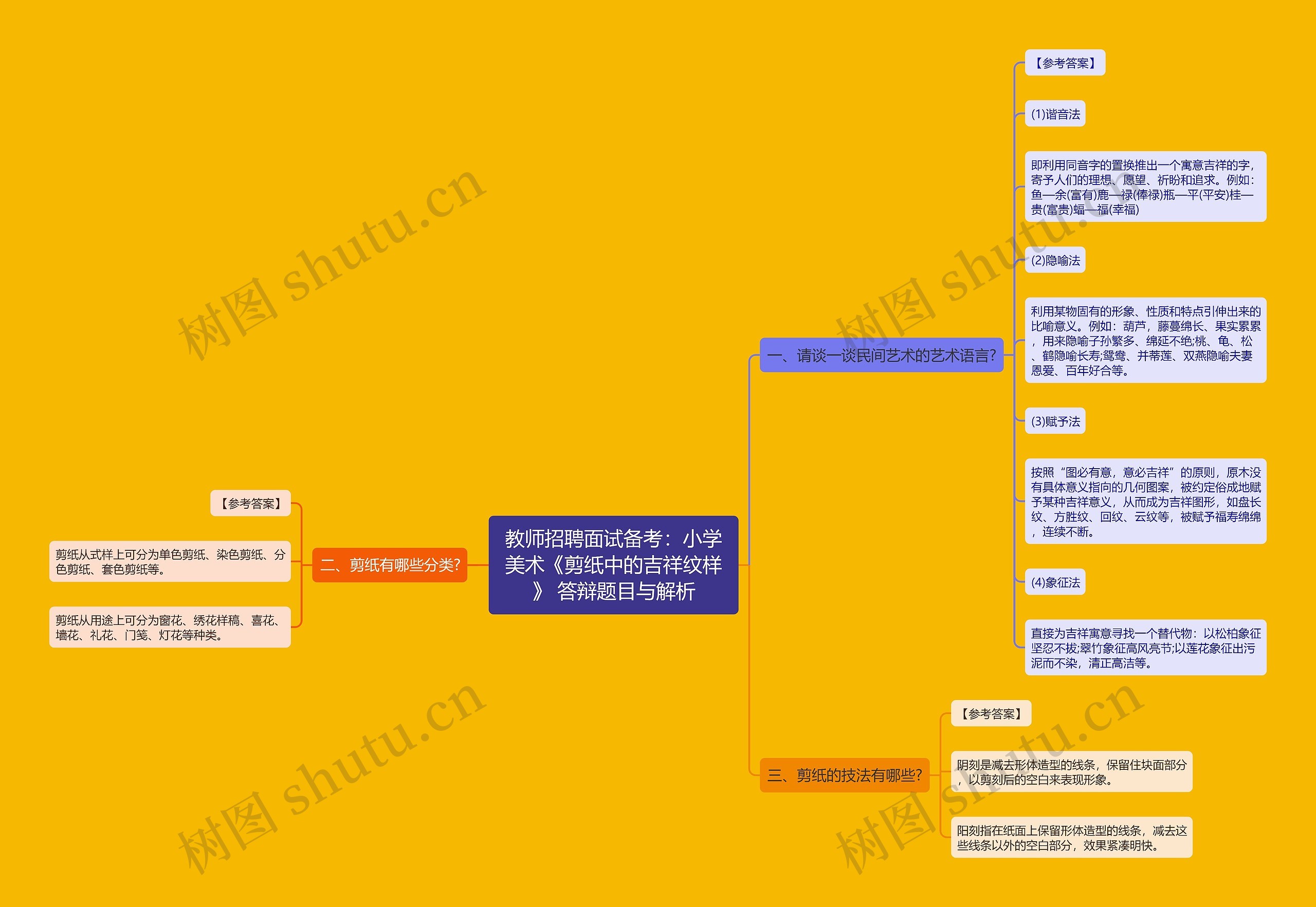 教师招聘面试备考：小学美术《剪纸中的吉祥纹样》 答辩题目与解析