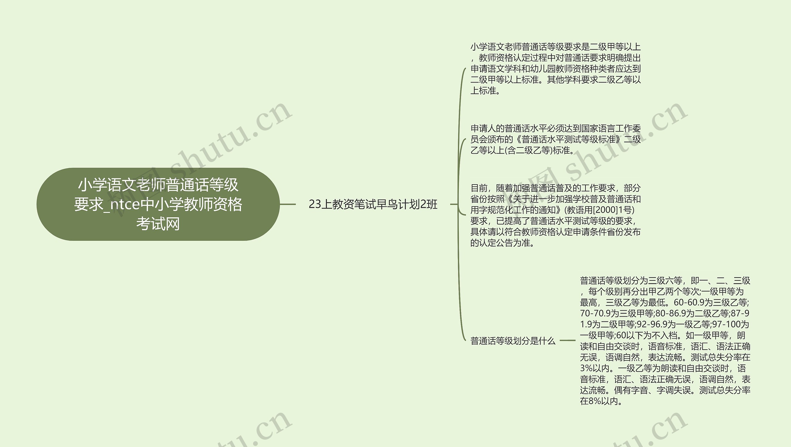 小学语文老师普通话等级要求_ntce中小学教师资格考试网思维导图