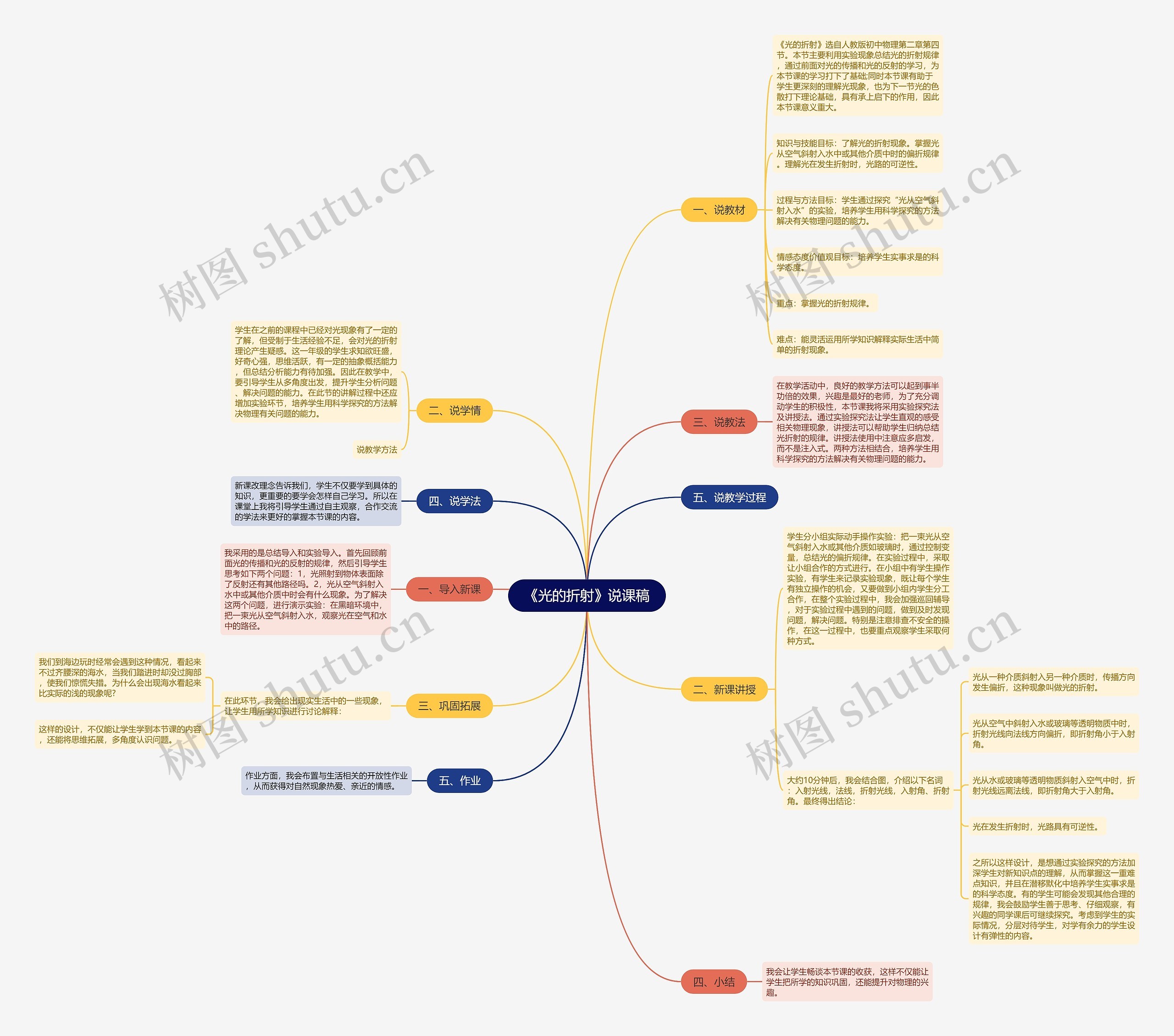 《光的折射》说课稿思维导图