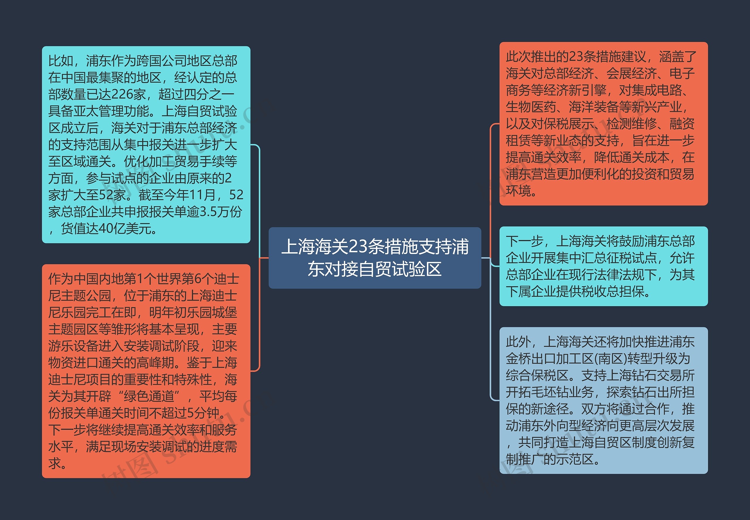 上海海关23条措施支持浦东对接自贸试验区思维导图