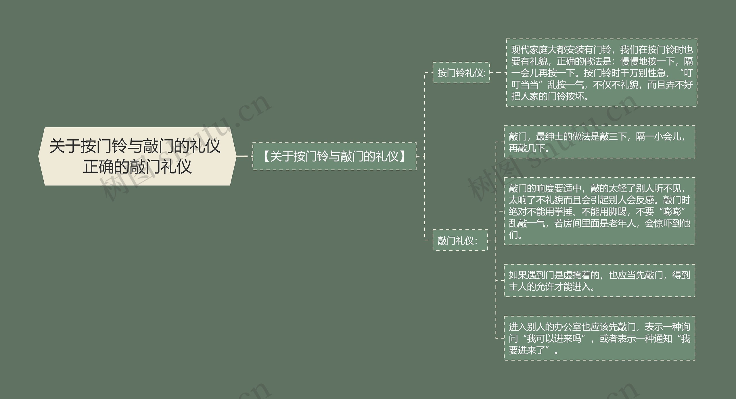 关于按门铃与敲门的礼仪 正确的敲门礼仪思维导图