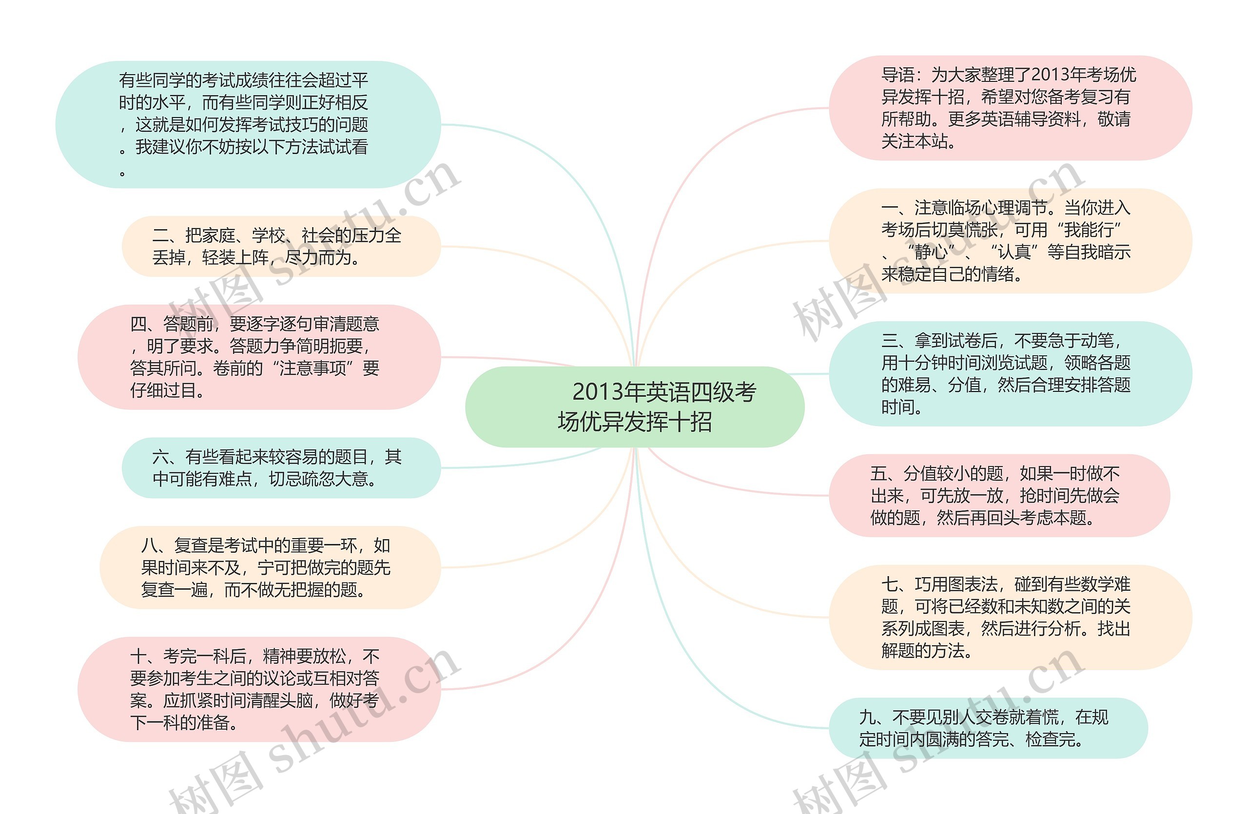         	2013年英语四级考场优异发挥十招思维导图