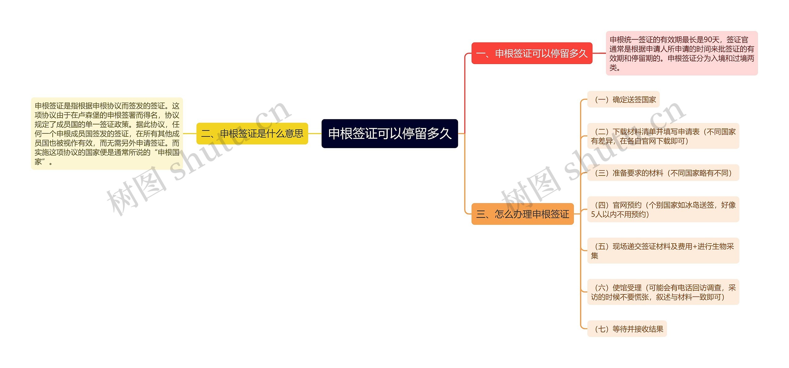 申根签证可以停留多久思维导图