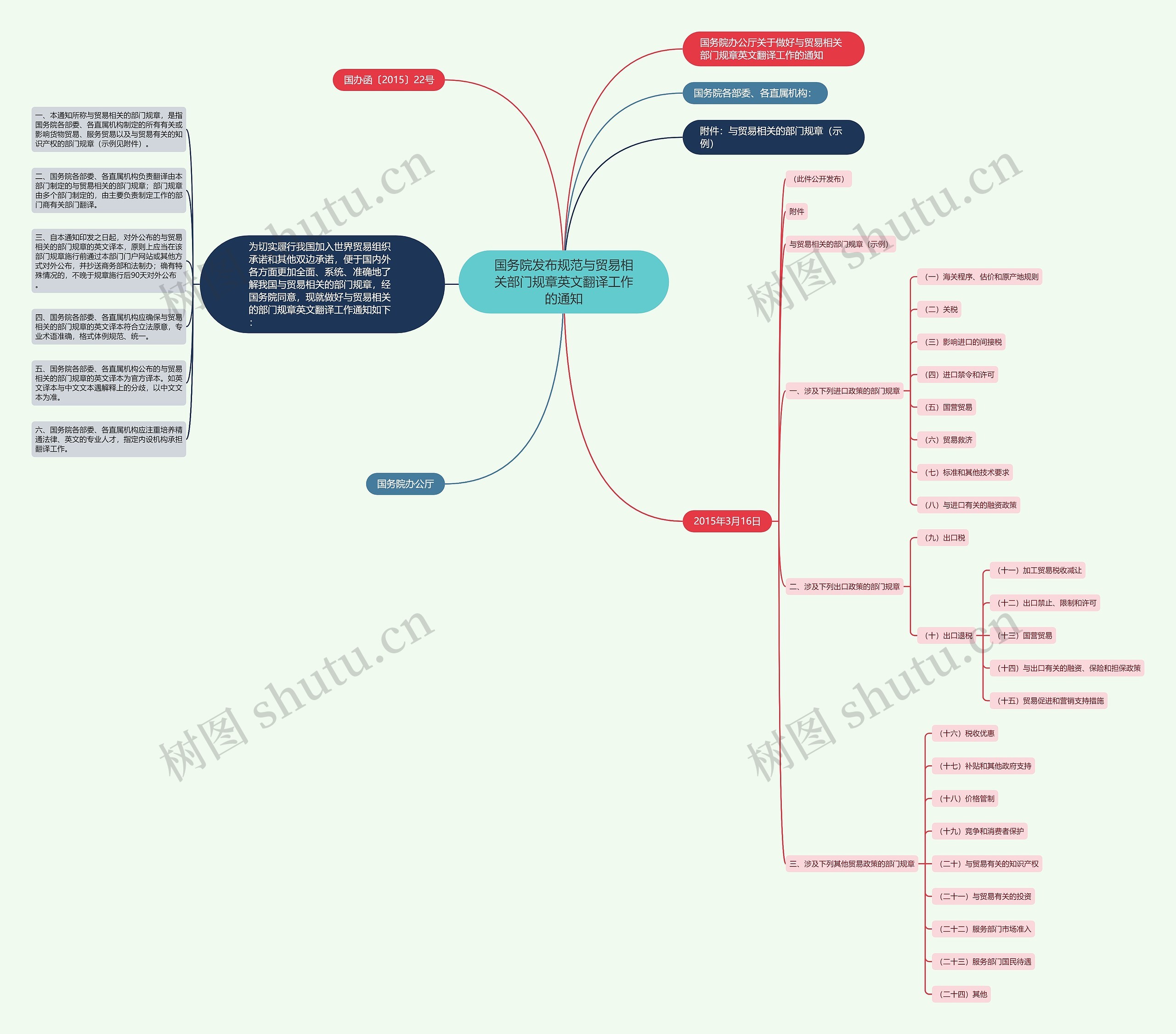 国务院发布规范与贸易相关部门规章英文翻译工作的通知 国务院发布规范与贸易相关部门规章英文翻译工作的通知
