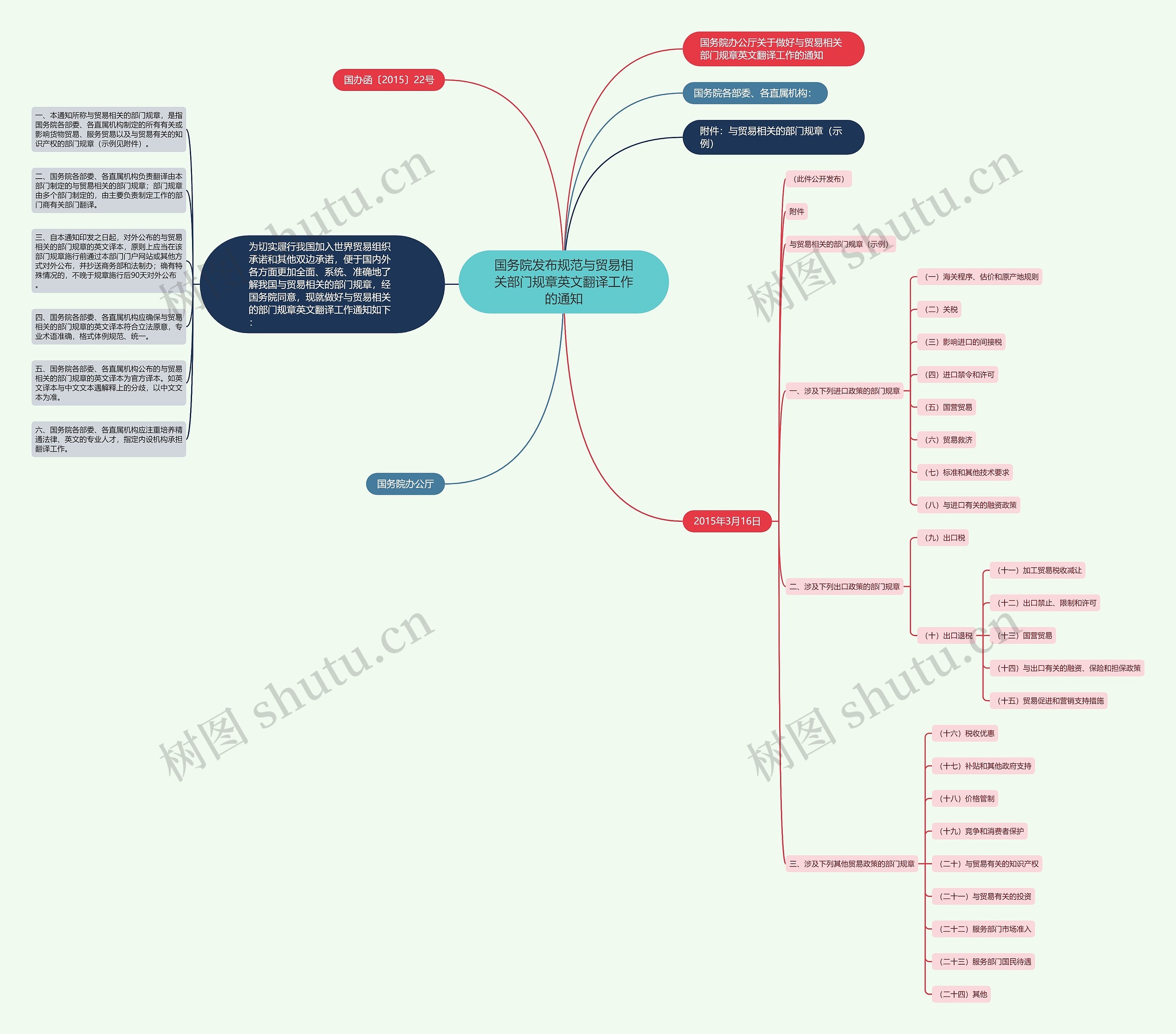 国务院发布规范与贸易相关部门规章英文翻译工作的通知思维导图