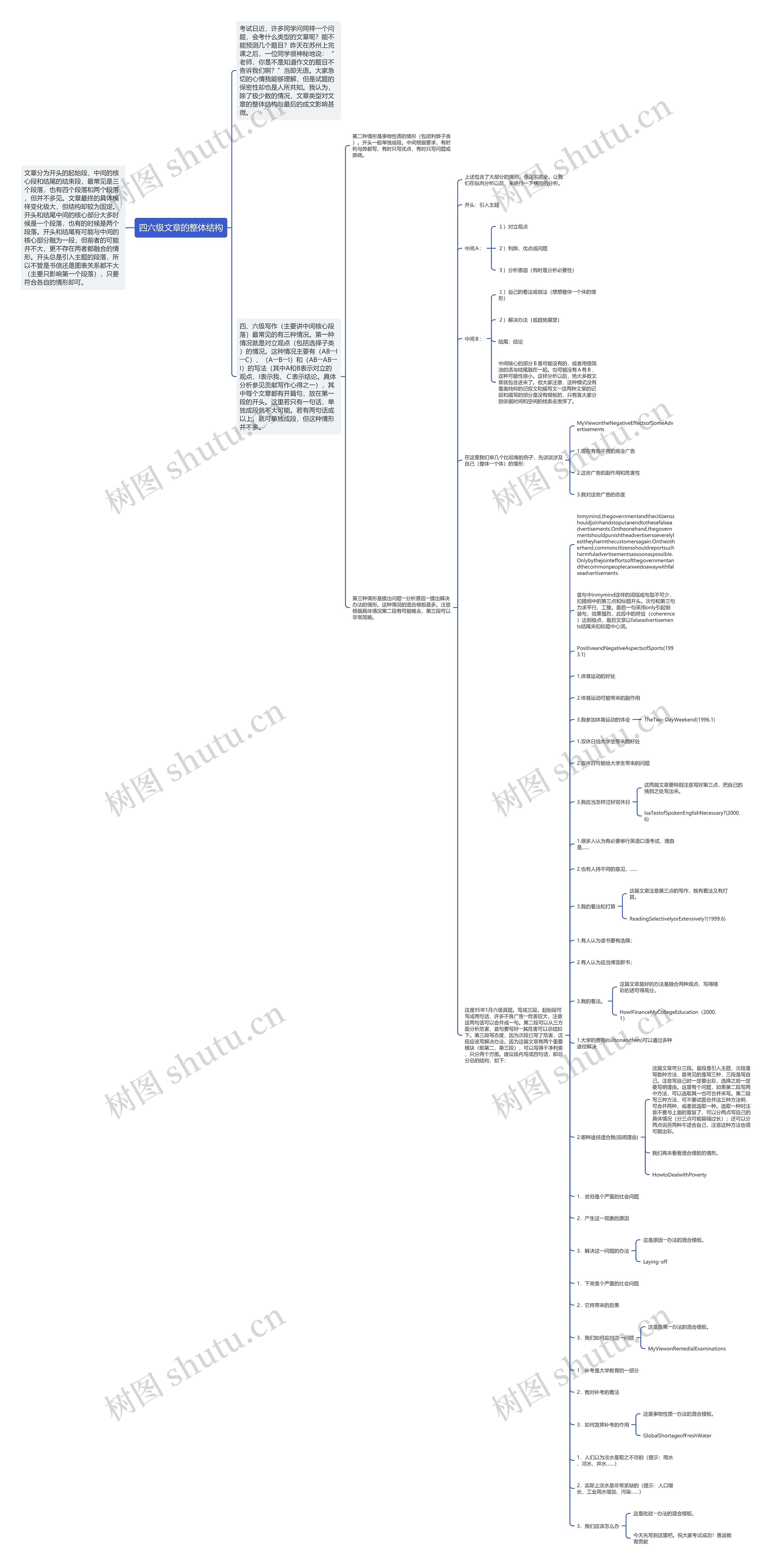 四六级文章的整体结构思维导图