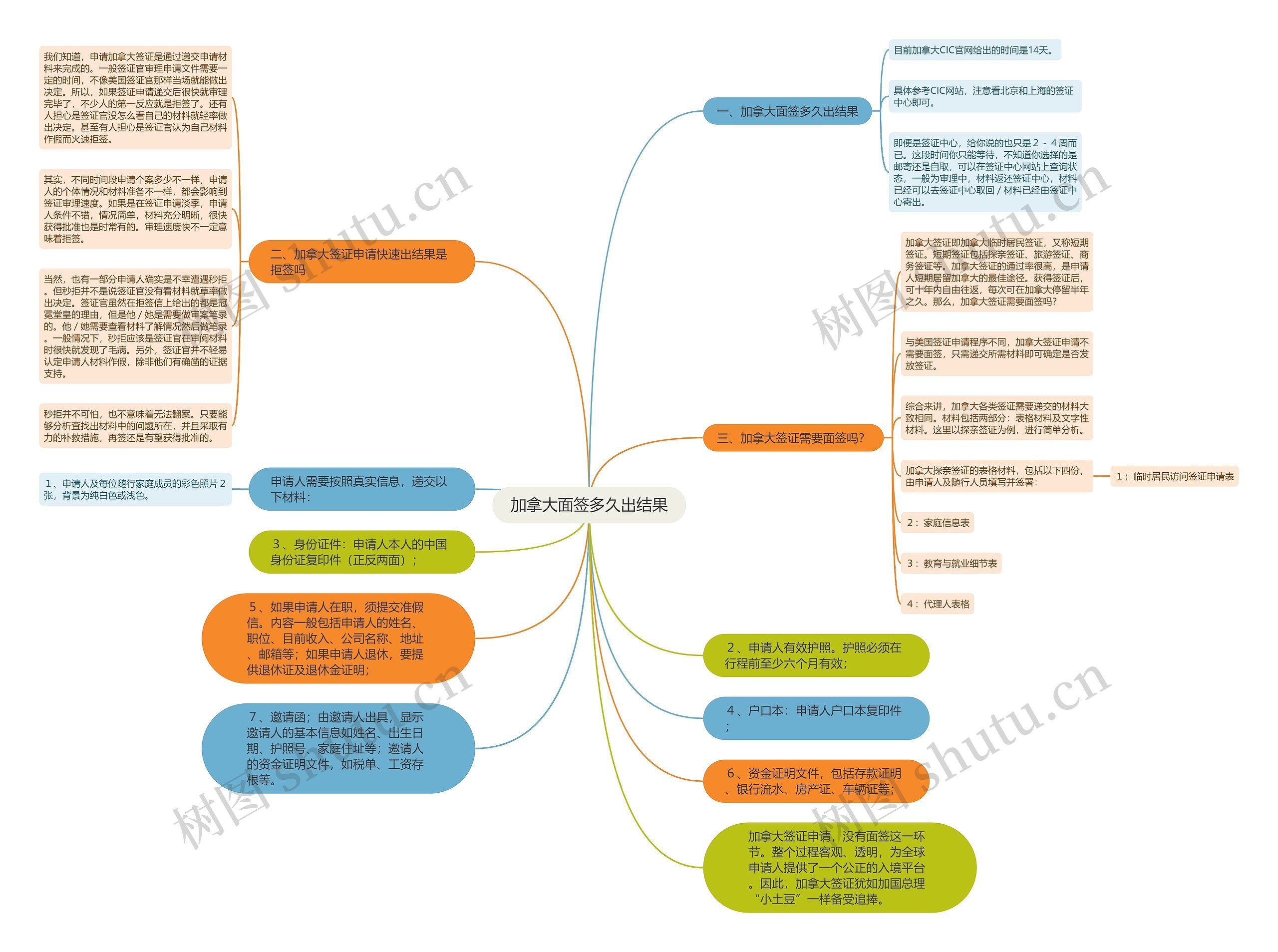 加拿大面签多久出结果思维导图
