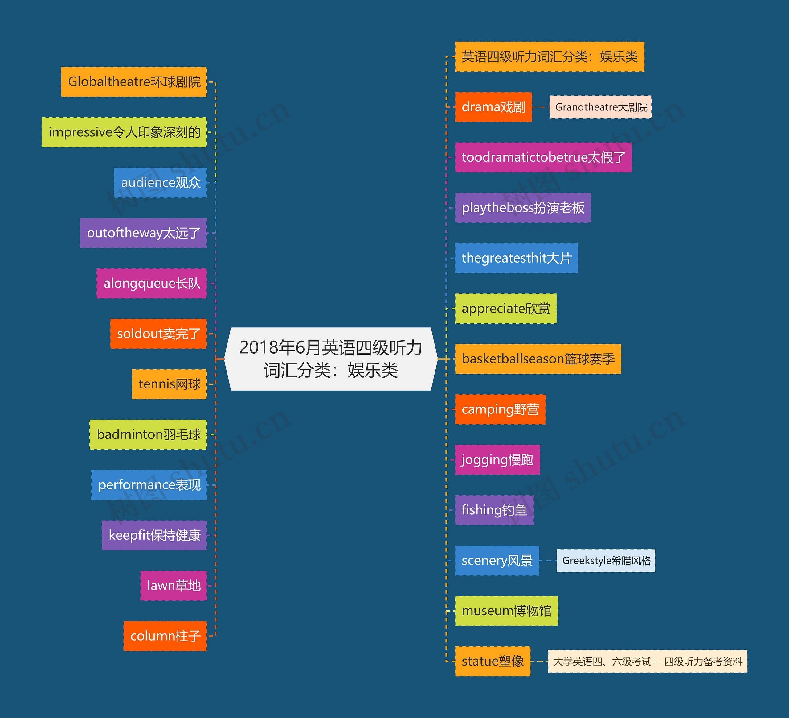 2018年6月英语四级听力词汇分类:娱乐类 2018年6月英语四级听力词汇分类:娱乐类