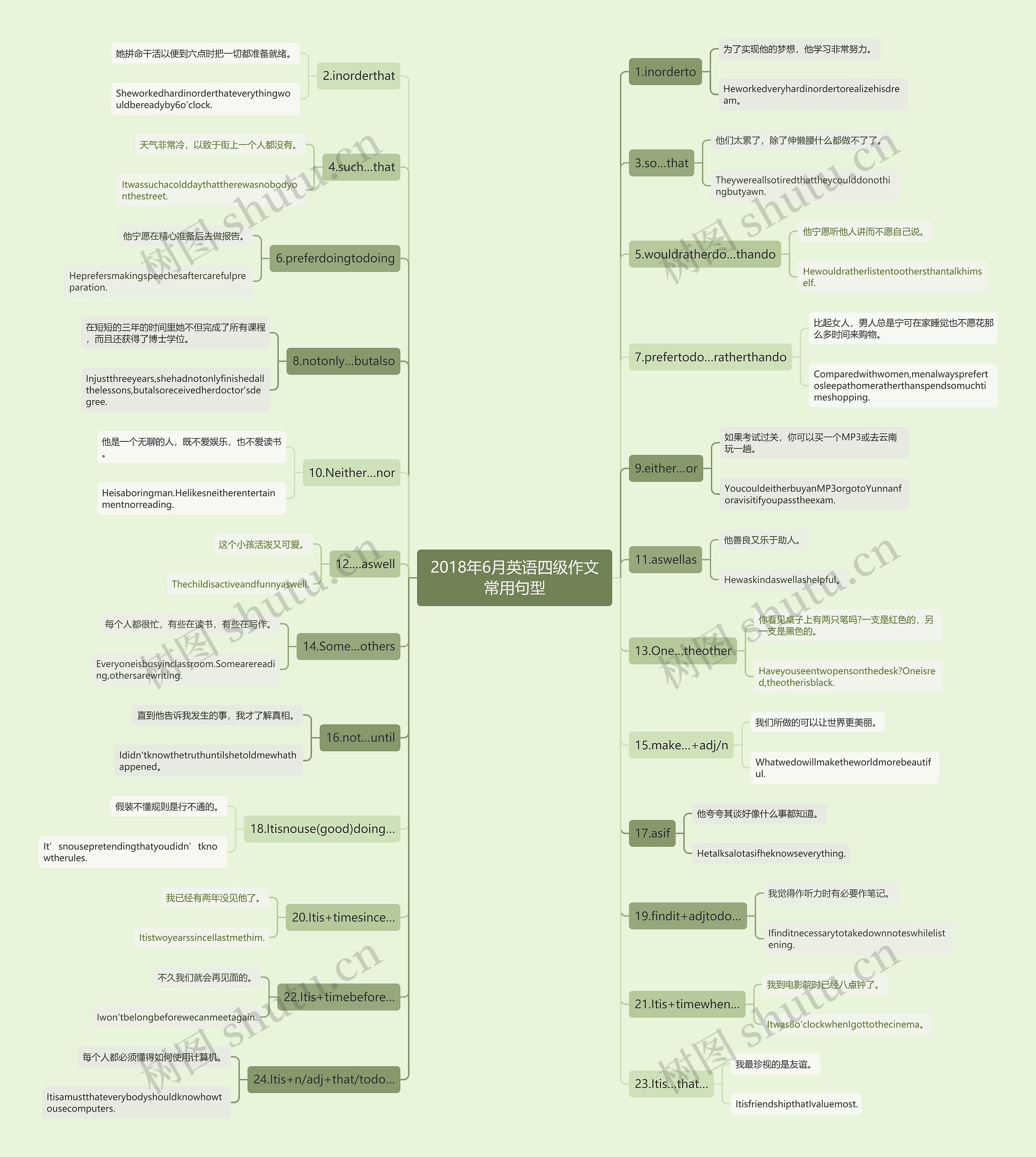 2018年6月英语四级作文常用句型思维导图