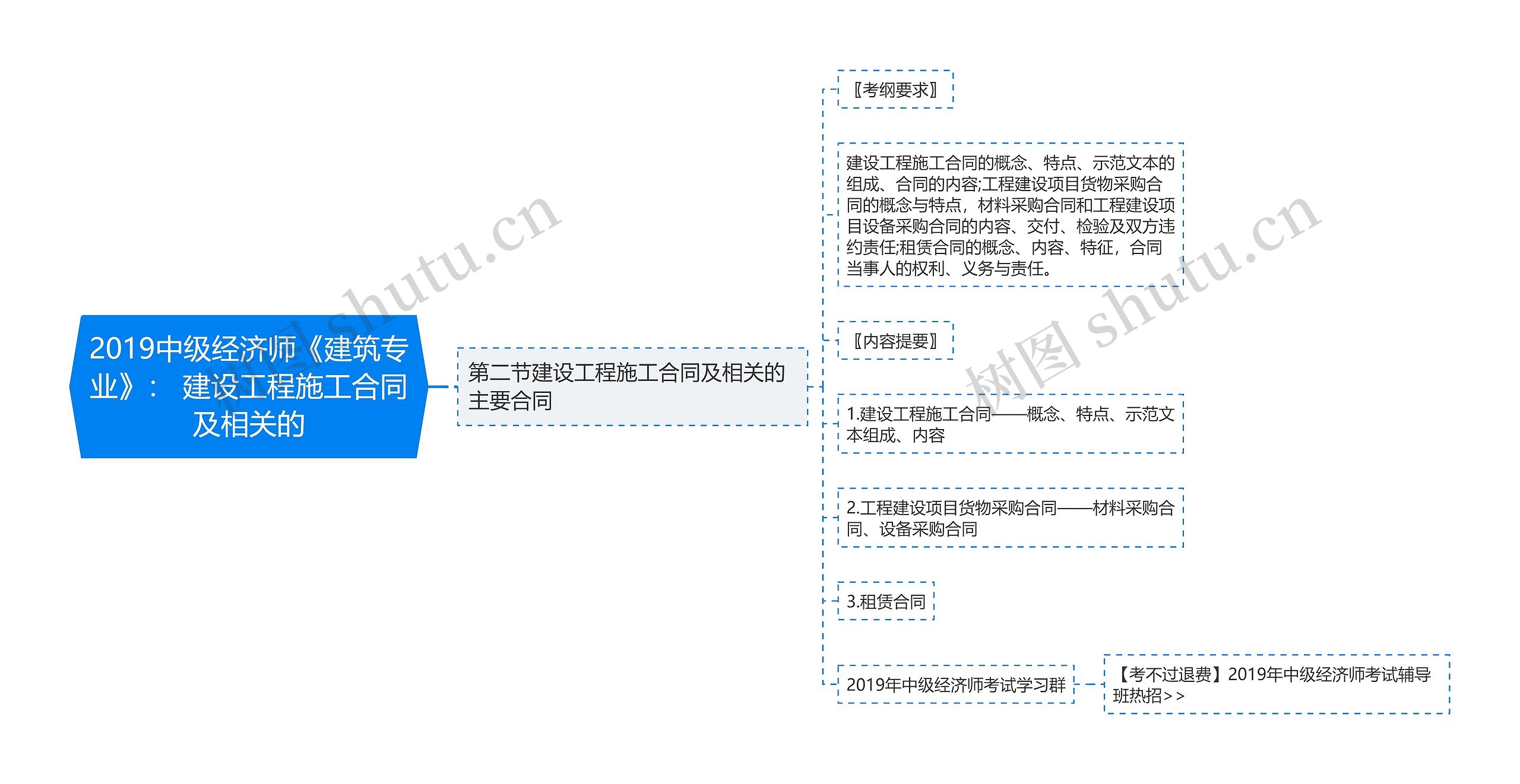 2019中级经济师《建筑专业》： 建设工程施工合同及相关的