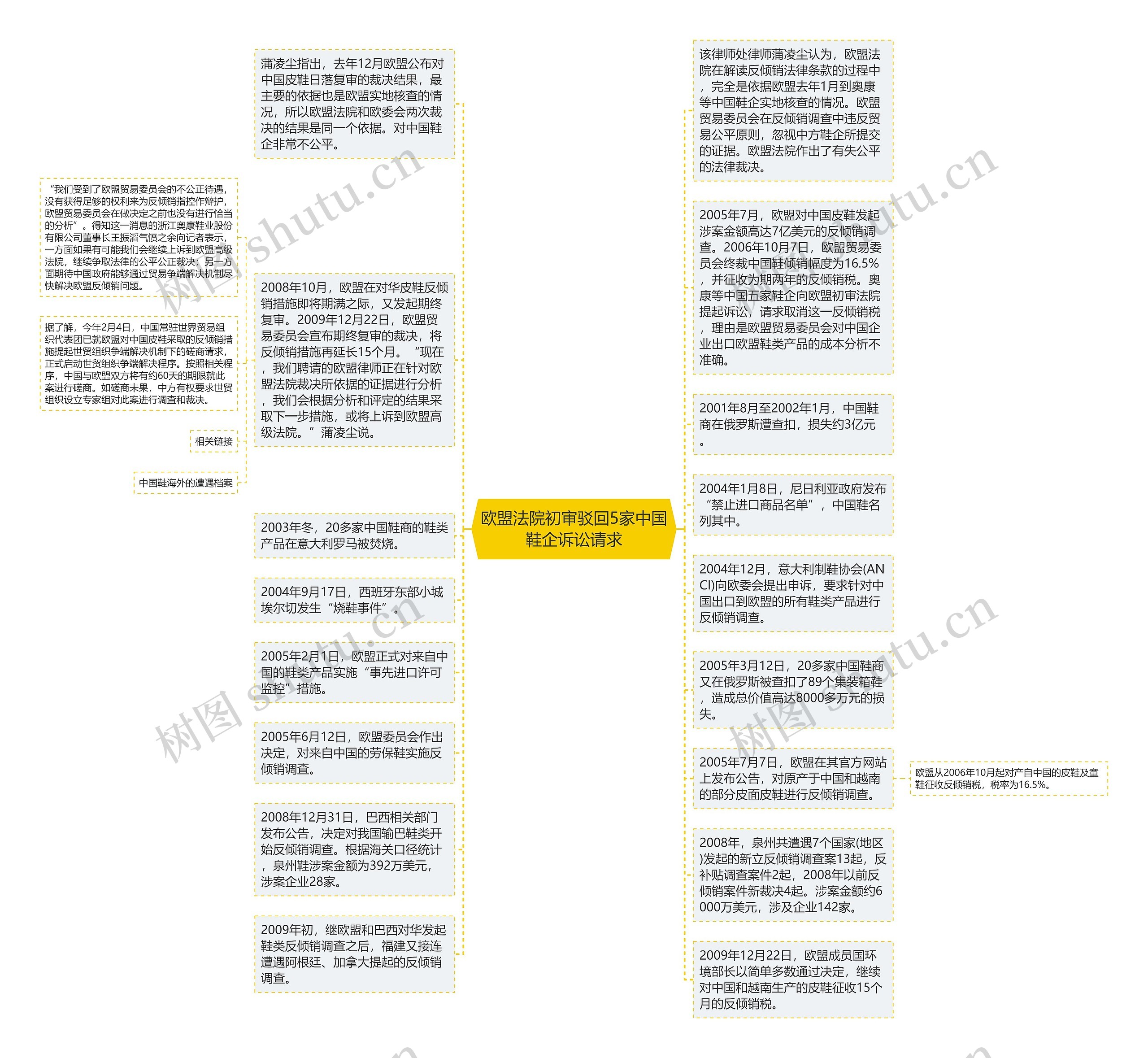 欧盟法院初审驳回5家中国鞋企诉讼请求思维导图