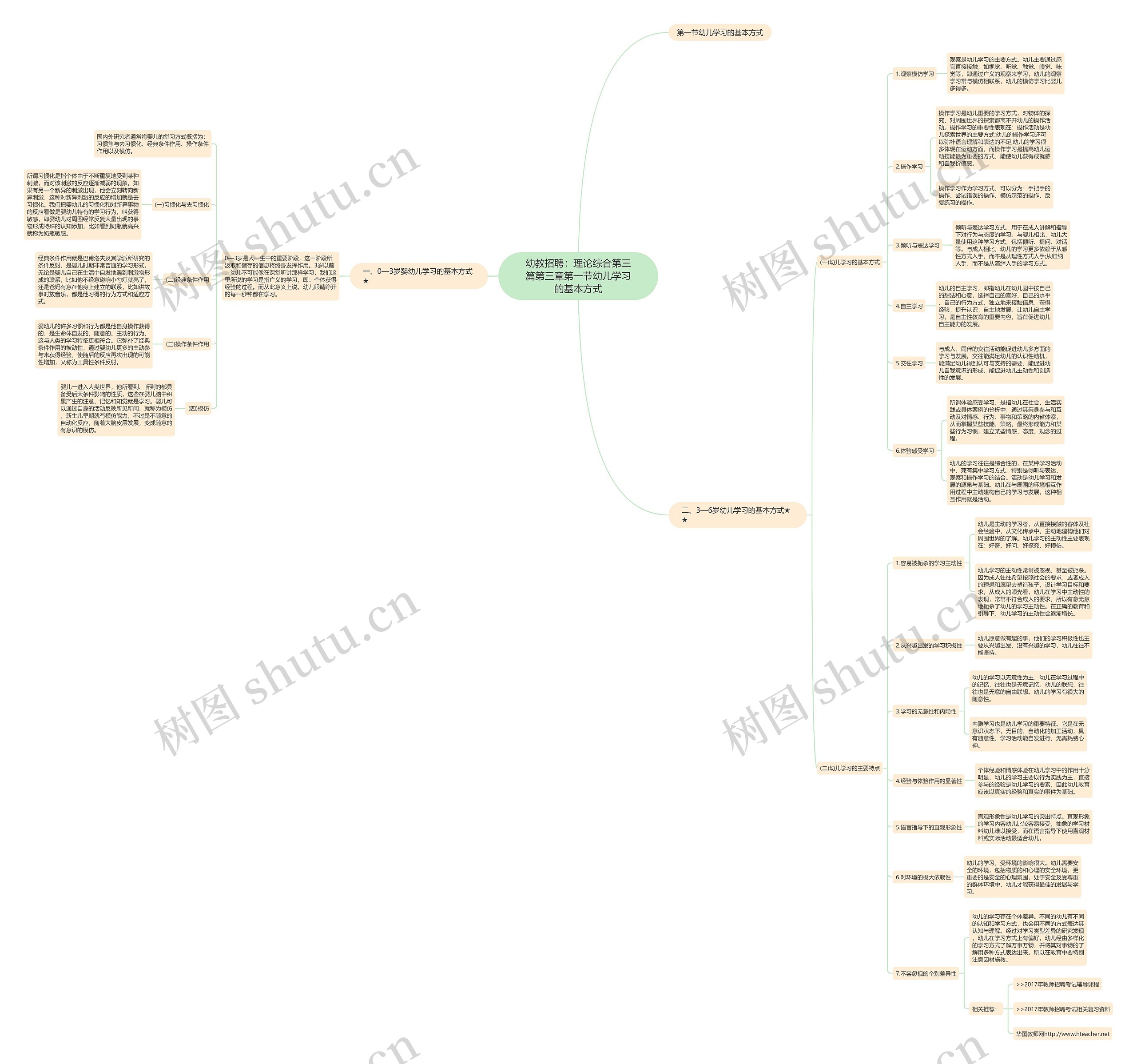 幼教招聘：理论综合第三篇第三章第一节幼儿学习的基本方式思维导图