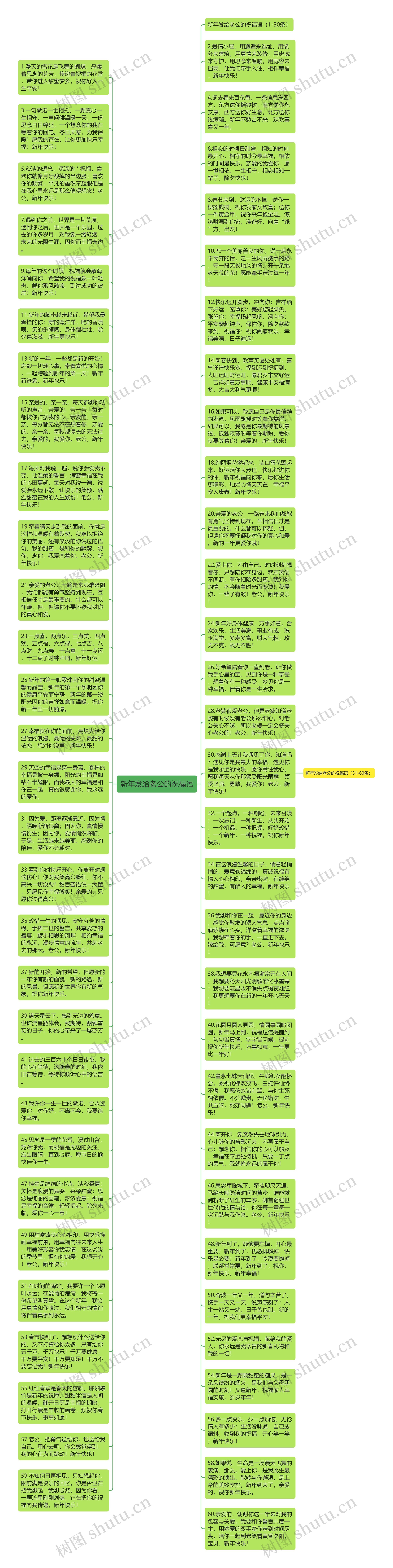 新年发给老公的祝福语思维导图