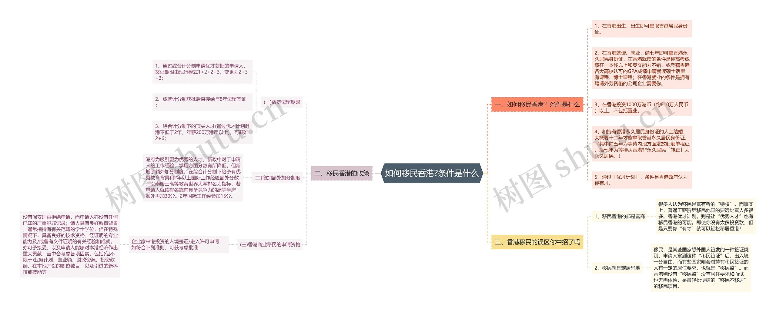 如何移民香港?条件是什么思维导图