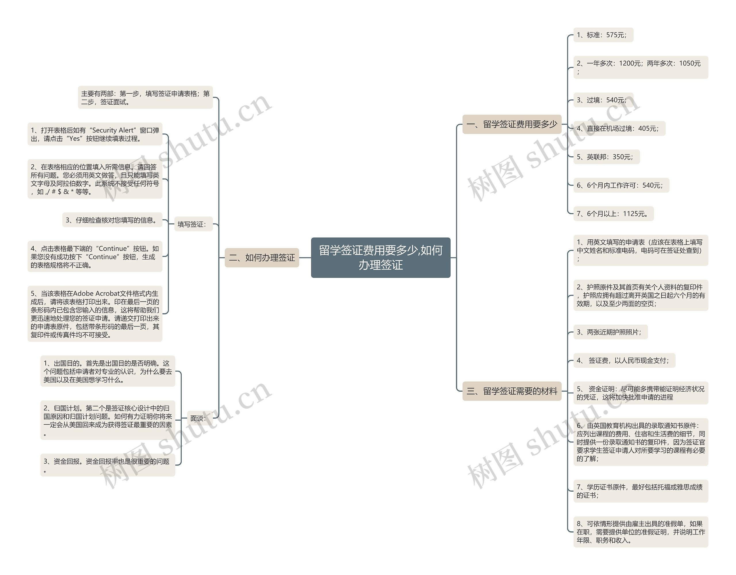 留学签证费用要多少,如何办理签证思维导图