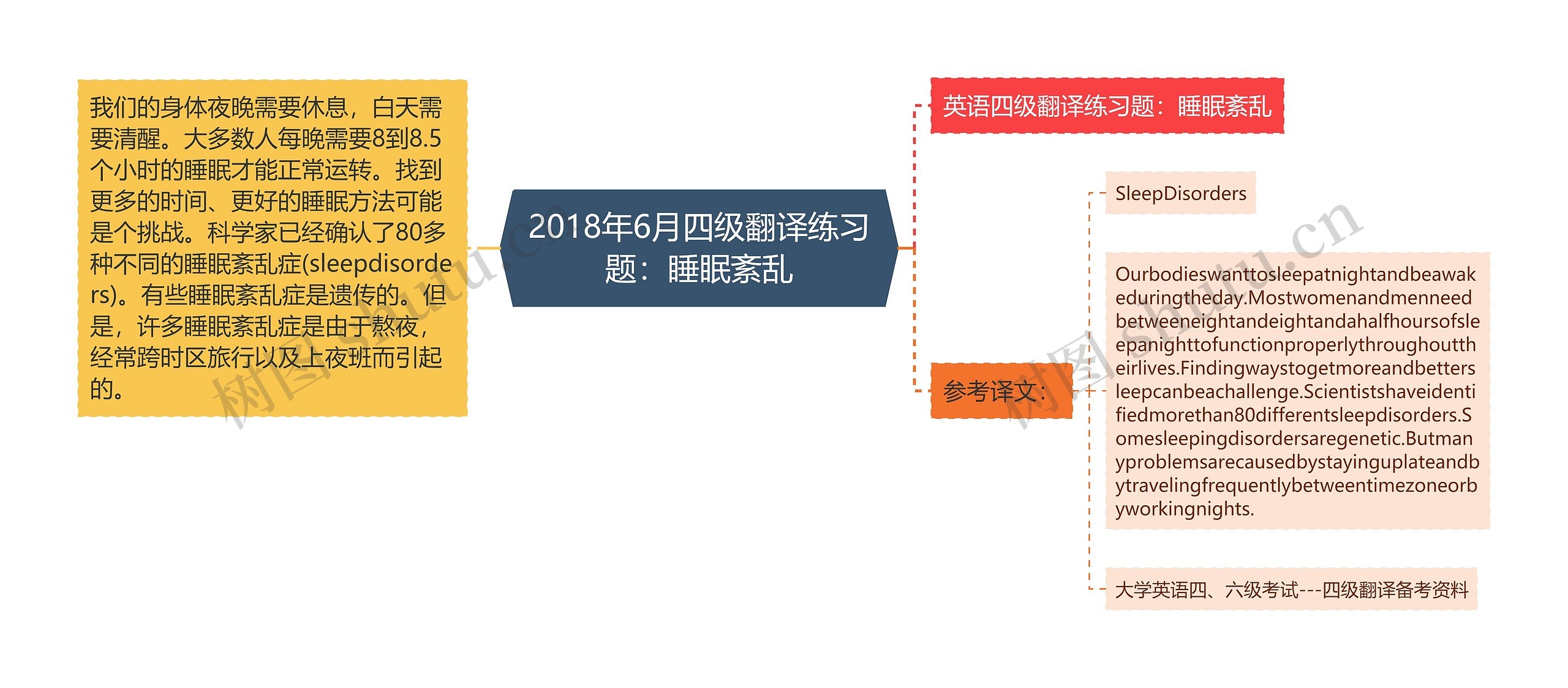 2018年6月四级翻译练习题：睡眠紊乱