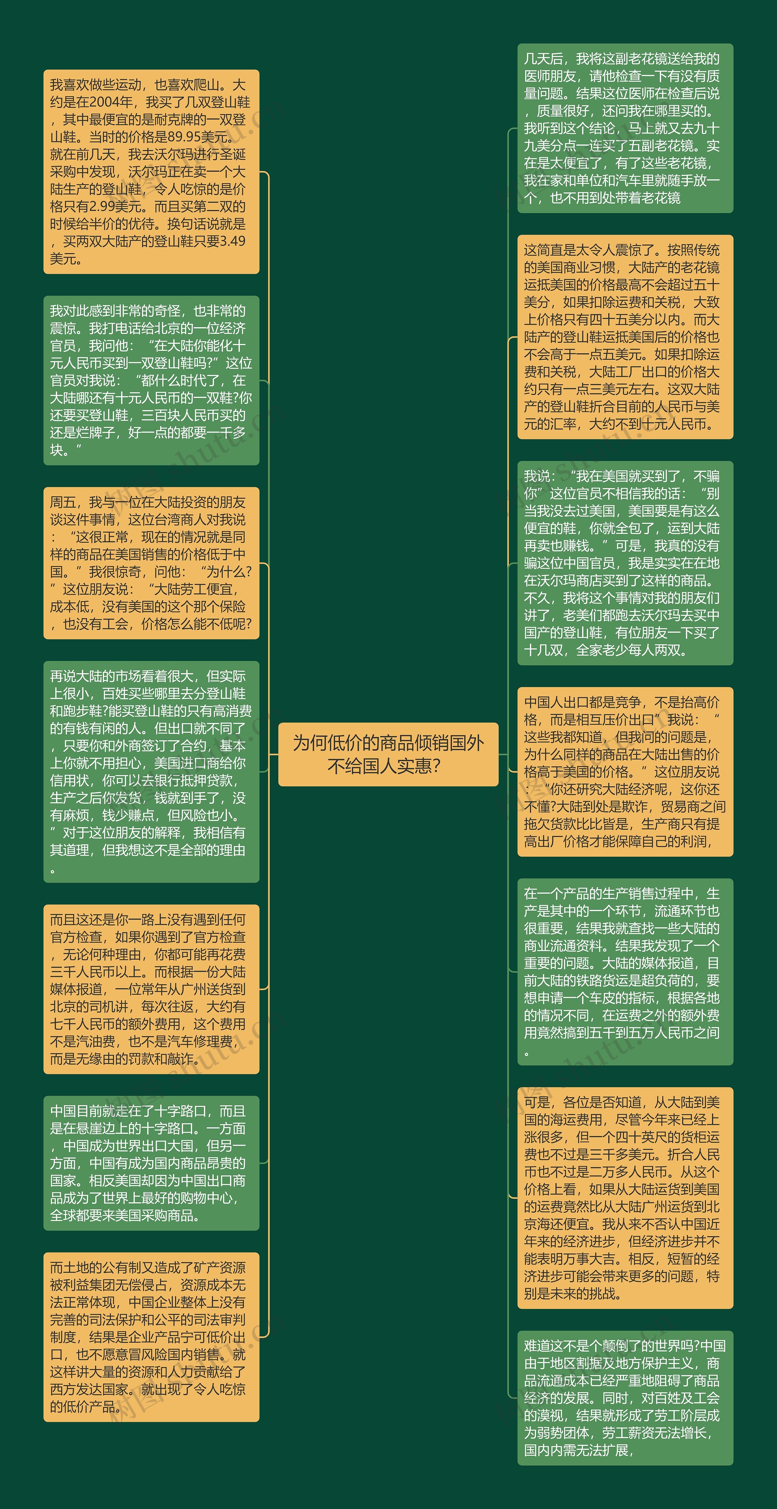 为何低价的商品倾销国外不给国人实惠？思维导图