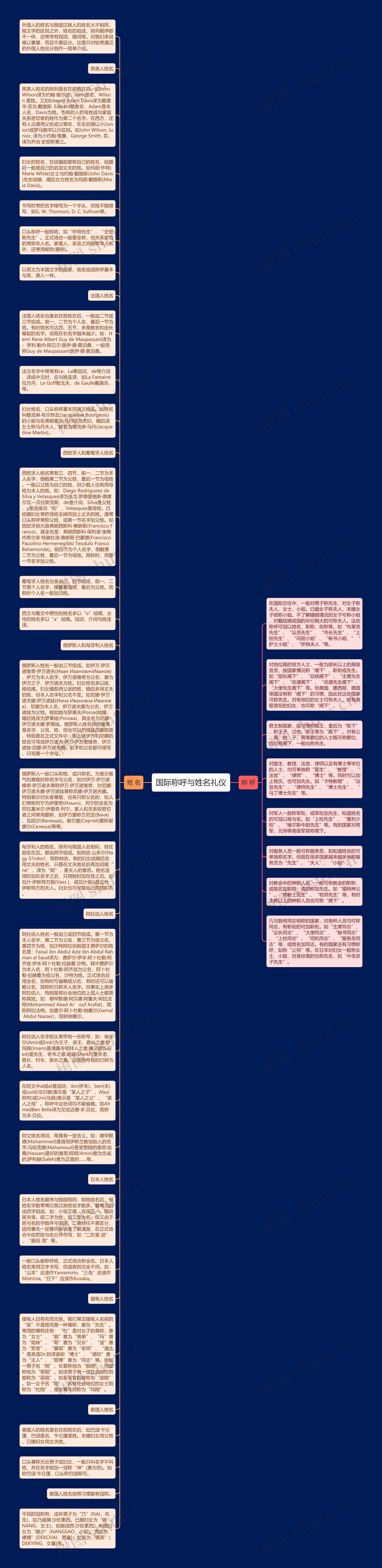 国际称呼与姓名礼仪思维导图