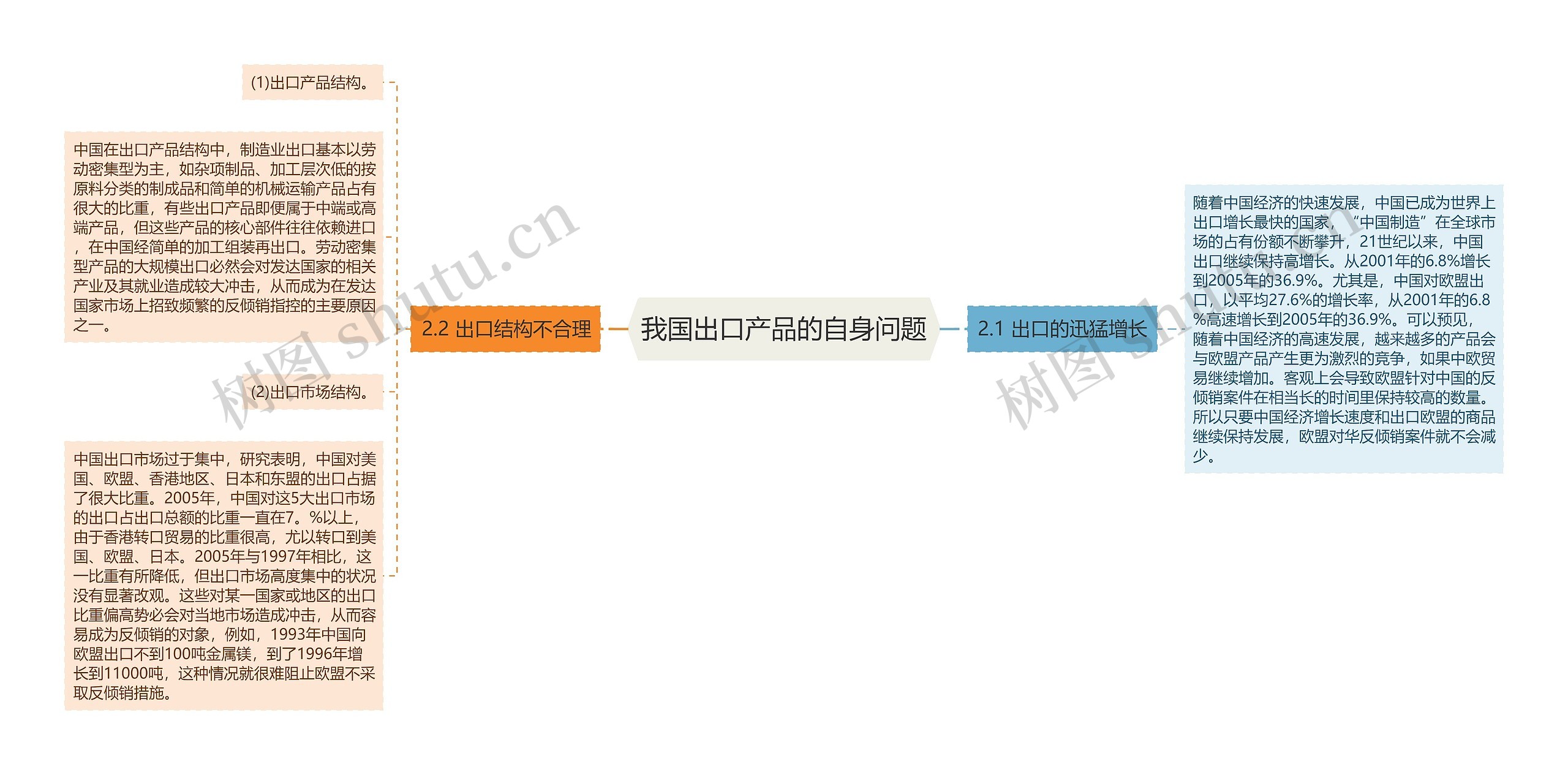 我国出口产品的自身问题思维导图