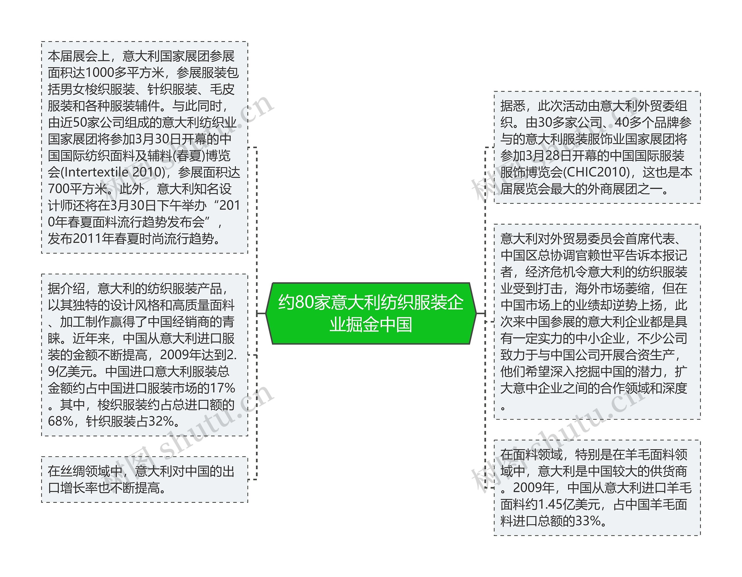 约80家意大利纺织服装企业掘金中国