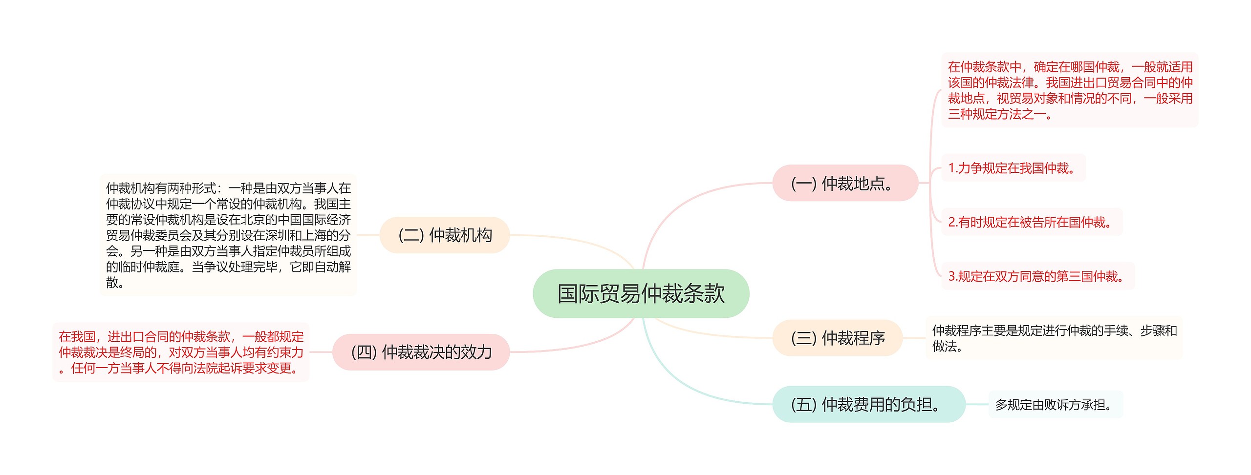 国际贸易仲裁条款