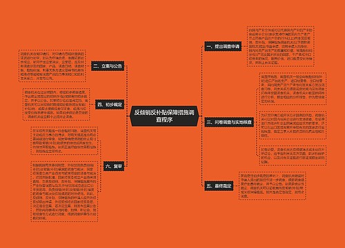 反倾销反补贴保障措施调查程序