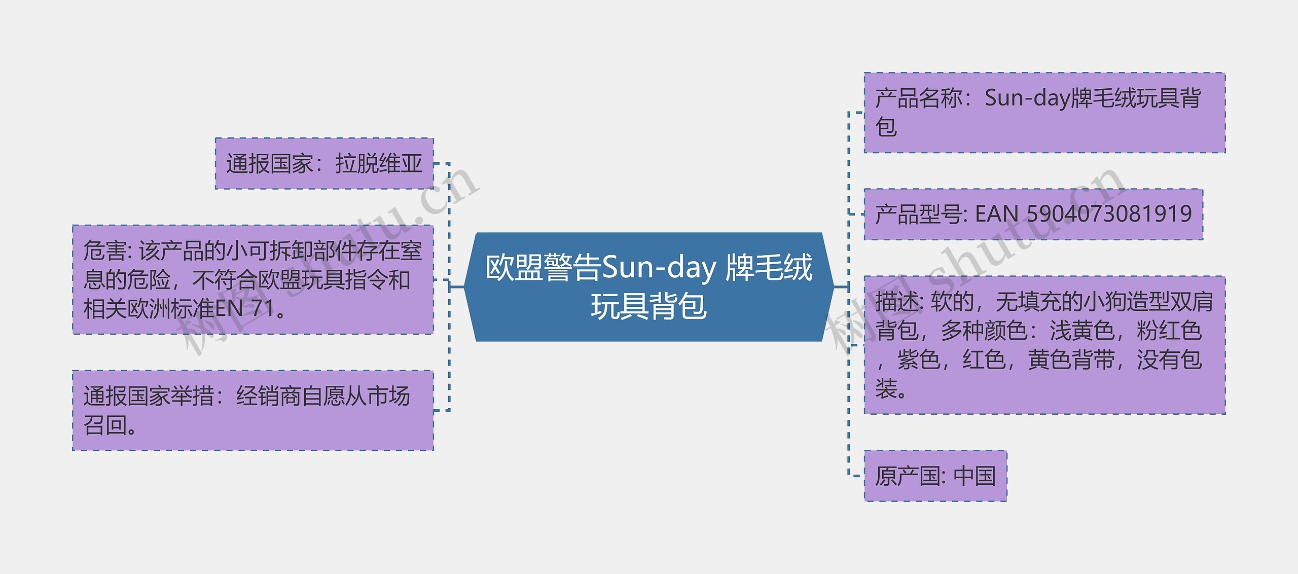 欧盟警告Sun-day 牌毛绒玩具背包思维导图