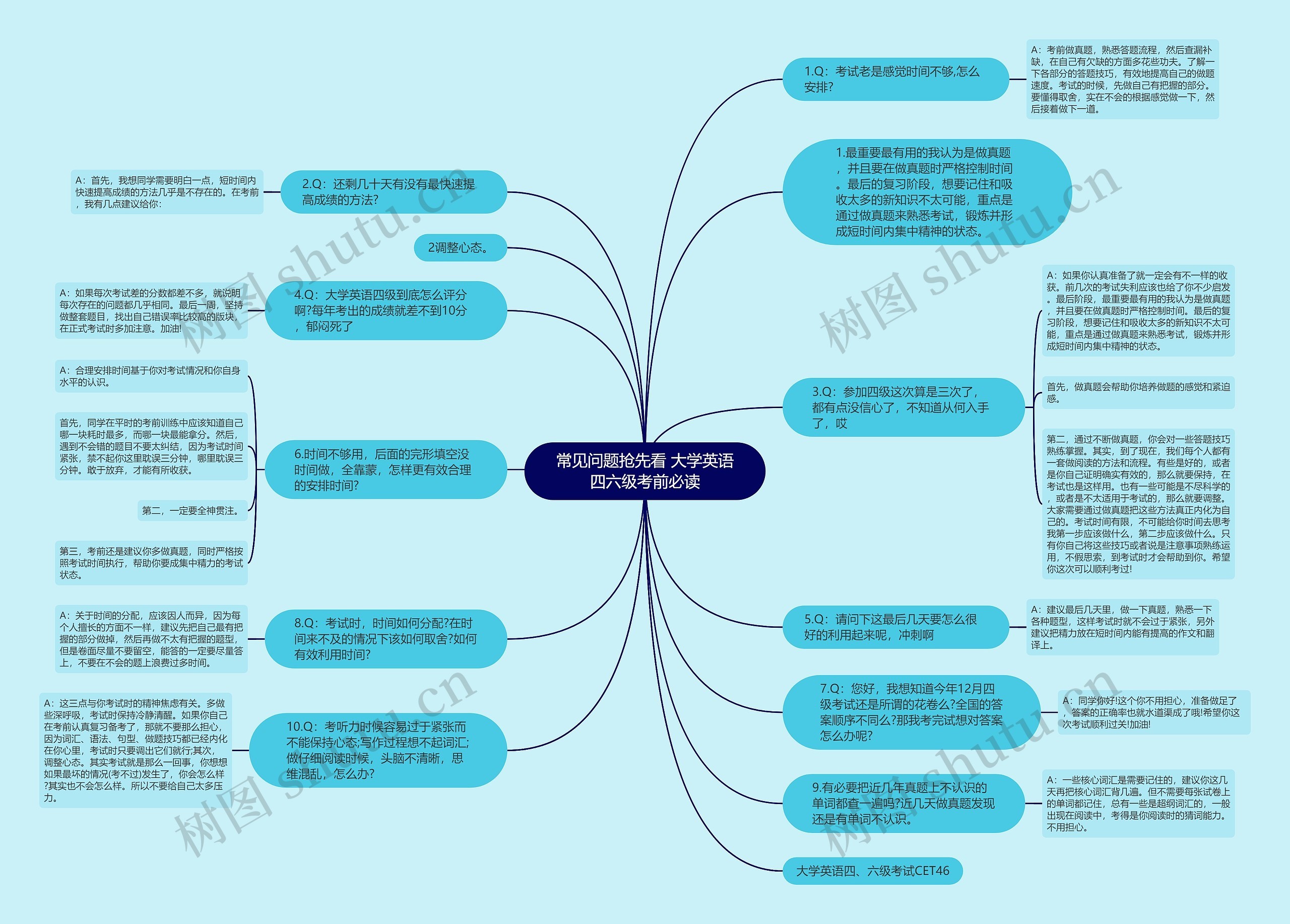 常见问题抢先看 大学英语四六级考前必读思维导图