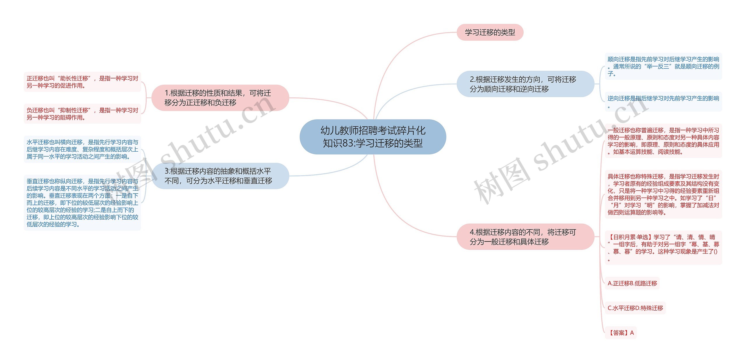 幼儿教师招聘考试碎片化知识83:学习迁移的类型思维导图