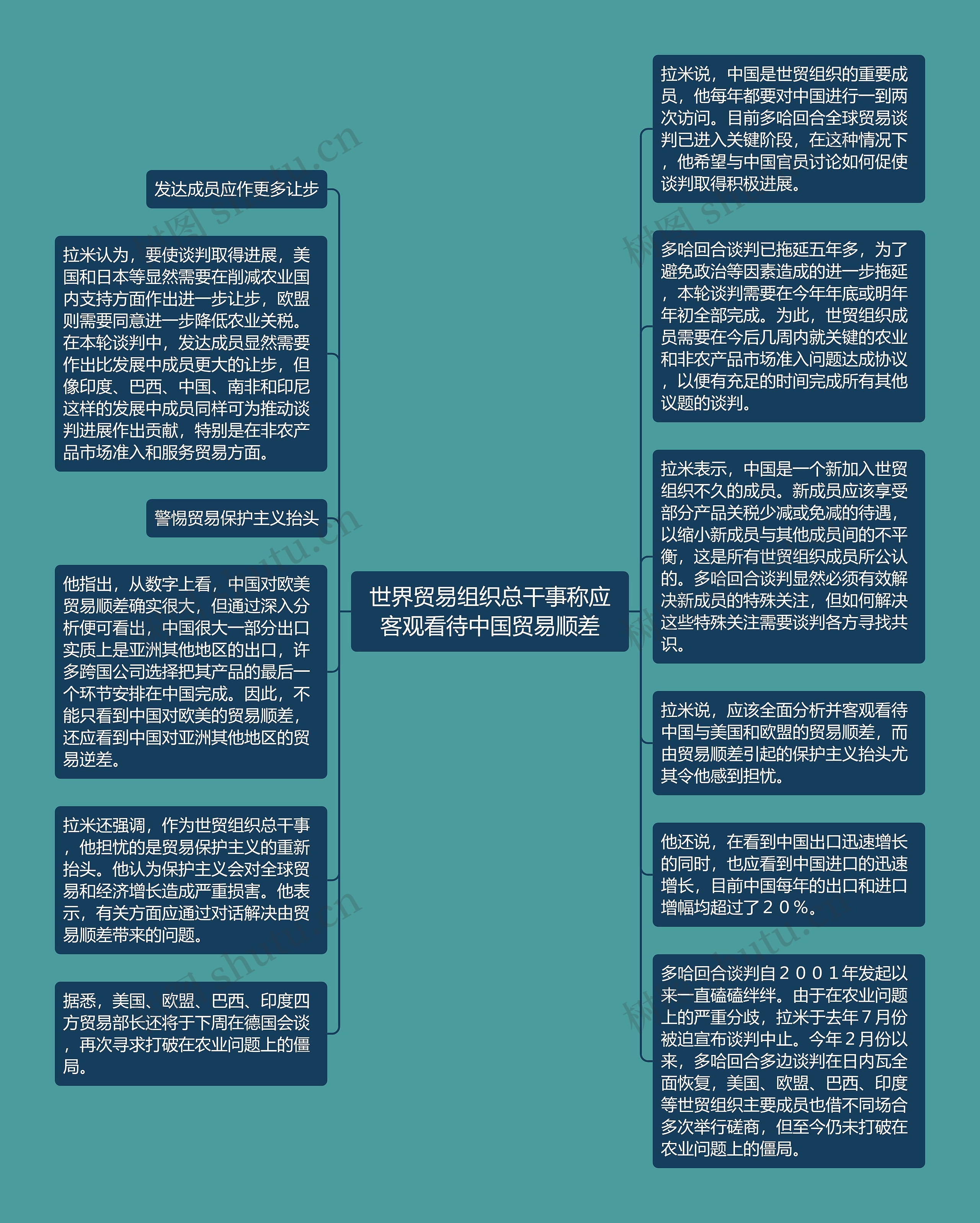 世界贸易组织总干事称应客观看待中国贸易顺差思维导图